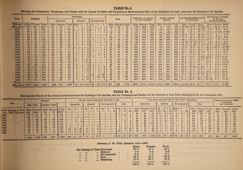 TABLE No. 3. Showing the Admissions, Discharges, and Deaths, with the Annual Mortality and Proportion of Recoveries per Cent, of the Admissions for each year since the Opening of the Asylum Year Admitted Discharged Dead Remaining in Asylum on 31st December Average Number Resident Per Centage of Recoveries on Admissions Per Centage of Deaths on Average Numbers Resident. Recovered j Relieved Not Improved 1845-46 ) Male Female Total Male Female Total Male F T M F T Male Female Total Male Female Total Male Female Total Male Female , Mean Male Female Mean 18months j 160 186 346 21 30 51 3 4 7 1 1 30 23 53 193 233 426 91 109 200 13-04 16-2 14-62 21*1 32-9 | 27*0 1847 60 79 139 15 13 28 . 3 3 l l 9 10 19 140 178 318 125 150 275 25* 16 ’ 5 20-75 7*2 6*6 6*0 1848 50 66 116 17 27 44 1 2 3 • • 1 1 16 19 35 155 196 351 148 189 337 34* 40 9 37-4 10*8 10*05 10*42 1849 44 67 111 18 29 47 2 3 5 17 13 30 161 219 380 158 212 370 409 43*2 42-05 10-7 6*1 8*4 1850 66 65 131 25 34 59 2 1 3 •••••• • • • • • • • • • 20 17 37 180 232 412 170 225 395 37-8 52-3 45 • 05 11-7 75 9*6 1851 64 55 119 27 23 50 1 4 5 1 •••••• 1 29 18 47 186 243 429 186 239 426 42'1 41-8 41*9 155 75 11-5 1852 51 65 116 23 28 51 2 3 5 1 1 14 16 30 198 261 459 193 255 448 45-09 43 09 44 0 7-2 6-2 6*7 1853 49 49 98 23 33 56 3 3 6 • • • • • • • • •••••• 25 22 47 195 250 445 198 259 458 46 91 67*03 57*19 12*6 8*4 10*5 1854 53 80 133 21 29 50 1 1 21 28 49 204 272 476 194 256 451 39*6 36*3 37-9 10-8 10-9 10*85 1855 64 79 143 24 51 75 1 6 7 6 6 39 17 56 200 278 478 199 278 478 37*5 64-5 50*4 19-5 6*4 12-95 1856 85 71 156 25 39 64 5 5 3 • • * - • • 3 21 19 40 232 288 520 216 272 489 29’4 54 -9 42-15 9-7 6-9 8*3 1857 73 81 154 35 34 69 2 4 6 3 3 23 18 41 244 310 554 241 303 543 47*9 41-9 45-4 9.5 5-9 7*7 1858 83 74 157 41 45 86 1 3 4 2 2 34 17 51 247 323 570 246 318 564 49-2 60*9 55 * 05J 13-8 5*3 9-55 1850 96 79 175 41 33 74 11 4 15 31 23 56 260 342 602 261 332 594 42-7 41*7 42*2 11 *8 7*9 9-85 1 RfiO 76 1 65 46 .52 98 7 4 11 46 34 80 238 341 579 249 343 593 60-5 59-5 60* 18-4 99 14*15 88 ** 4/ fiO 170 35 47 82 9 1 3 28 24 52 254 362 616 248 346 594 39-7 57*3 48*6 11 2 6*9 9-05 1862 98 O M 110 208 42 43 85 6 3 9 4 1 5 21 35 56 279 390 669 265 384 649 42-8 39-09 4o -90 7*9 9*1 8-5 1863 87 87 174 37 36 73 7 7 14 4 1 5 42 35 77 276 398 674 268 393 661 42-5 41-3 41-9 i 11 *9 8-9 10*4 1864 82 87 169 30 40 70 6 7 13 1 1 2 42 40 82 279 397 676 277 395 673 36*5 45-9 41-2 ! 15*1 10*1 12*6 1865 94 86 180 35 33 68 9 W 3 5 16 4 20 36 37 73 284 406 690 288 401 690 37 • 2 38*3 37-751 12*5 9-4 10-9 1866 79 73 152 33 30 63 3 7 10 3 19 22 70 34 104 254 389 643 275 399 6 74 41*7 40-5 41*1 25-5 8*7 17*1 1867 77 91 168 24 27 51 6 4 10 1 1 2 33 27 60 267 420 687 258 400 658 31*3 29*6 30-3 12-79 6-7 i 9*11 Total 22| years 1679 1801 3470 638 755 1393 68 81 149 44 32 76 647 528 1175 ' • 4926 6718 11644 4754 6458 11220 41*06 42*8 41-9 13*5 9*01 10*54 TABLE No. 4. Showing the History of the Annual Admissions since the Opening of the Asylum, with the Discharges and Deaths, and the Numbers of each Year remaining on the 31st December, 1867. Tear Admitted New Cases J Relapsed Cases | Of each Year’s Discharged and Died in 1867 Recovered | Relieved | Not Improved | Died Total Discharged and Died of each Year’s Admissions Recovered Relieved Not Improved j Died From Opening to 31st Dec., 1859, 14.^ years 1860 1861 1862 1863 1864 1865 1866 1867 Male Female Male Female Total 920 1000 78 95 2093 73 81 3 8 165 84 79 4 3 170 78 86 20 24 208 72 69 15 18 174 65 68 17 19 169 72 68 22 18 180 63 63 16 11 153 67 78 10 13 168 1494 1592 185 209 3480 M F r M F T M F T M F T Male Female Total M F T Male F T Male Female 1 1 1 1 2 5 9 14 356 447 803 29 45 74 15 5 20 329 262 1 1 24 36 60 10 5 15 1 2 3 30 26 1 2 3 40 36 76 3 2 5 2 1 3 23 18 1 1 1 1 42 42 ■84 4 5 9 7 0 7 26 27 A o 1 9 2 2 33 40 73 3 3 6 1 3 4 28 16 1 1 2 27 36 163 4 1 5 • • • • 3 3 25 24 q 1 1 2 3 1 4 39 27 66 1 o O 4 1 6 7 22 10 o 1 A i n 90 9 1 3 9 5 14 19 13 32 1 3 4 1 2 3 13 5 1U 11 1 u 14 25 2 2 4 12 7 19 14 20 34 2 1 3 4 0 4 18 9 24 27 51 6 4 10 1 1 2 33 27 60 594 697 1291 57 68 125 32 22 54 514 397 Reamaining of each Year’* Admissions 31st December Total | Male Female Total 591 ! 269 336 605 56 11 20 31 41 20 25 45 53 19 36 55 44 22 25 47 49 26 23 49 32 1 31 40 71 18 45 51 96 27 39 61 100 911 482 C17 1099 Per Centage of Cases Recovered Relieved Not Improved Dead Remaining »» 99 it 99 it it 9t if t) » a 99 Summary of the Total Admission 1845—1868 Males 37*9 4*0 2*6 38*5 17*0 100*0 Females 41*9 4' i 31 • 20’ >4 •7 •3 7 100*0 To al. 1 2 1 40' 4' 2' 33*8 19*8 100*0
