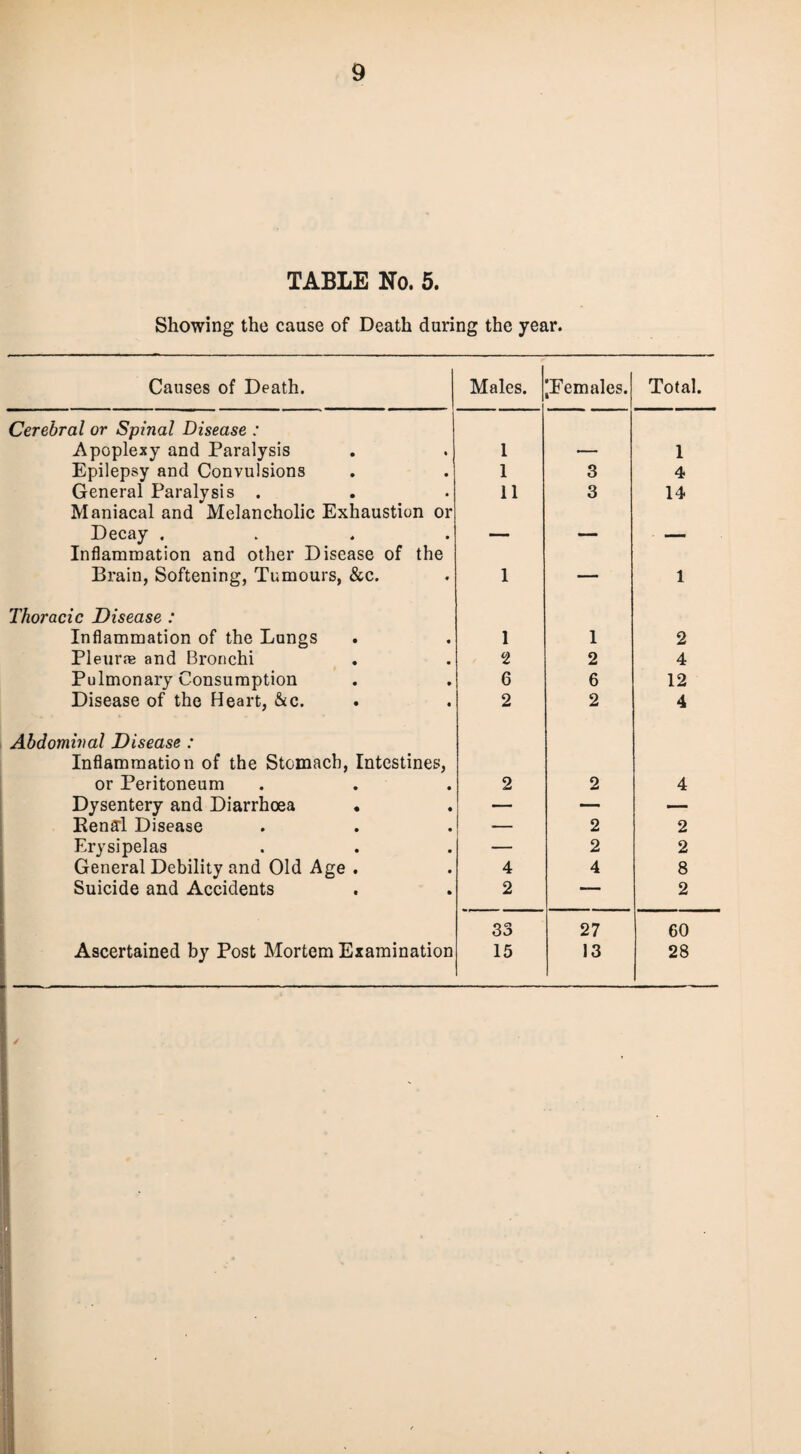 TABLE No. 5. Showing the cause of Death during the year. Causes of Death. Cerebral or Spinal Disease : Apoplexy and Paralysis Epilepsy and Convulsions General Paralysis . Maniacal and Melancholic Exhaustion oi Decay . Inflammation and other Disease of the Brain, Softening, Tumours, &c. Thoracic Disease : Inflammation of the Lungs Pleuras and Bronchi Pulmonary Consumption Disease of the Heart, &c. Abdominal Disease : Inflammation of the Stomach, Intestines, or Peritoneum Dysentery and Diarrhoea Eenal Disease Erysipelas General Debility and Old Age Suicide and Accidents Ascertained by Post Mortem Examination Males. 'Females. Total. 1 1 1 3 4 11 3 14 1 — 1 1 1 2 2 2 4 6 6 12 2 2 4 2 2 4 _ 2 2 — 2 2 4 4 8 2 — 2 33 27 60 15 13 28