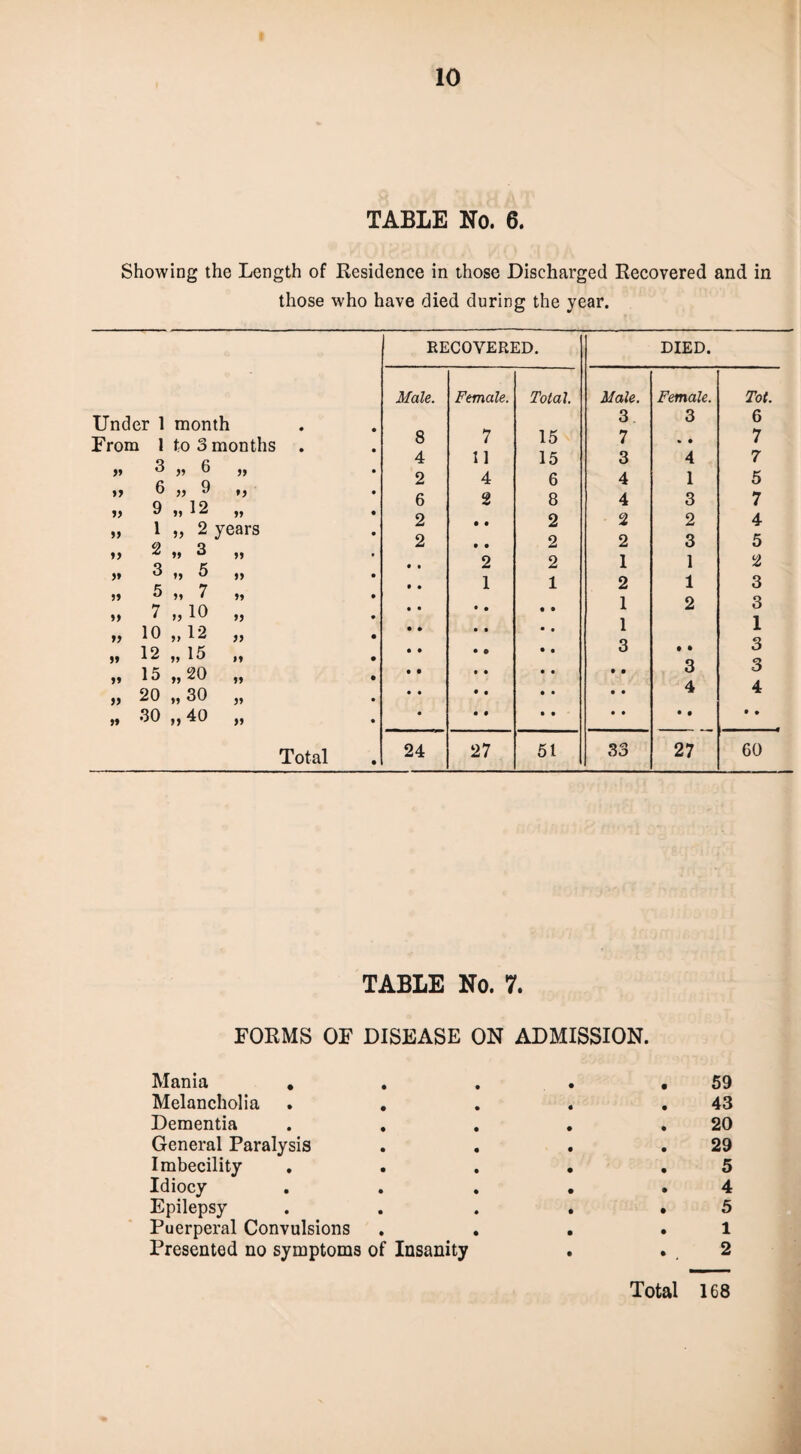 TABLE No. 6. Showing the Length of Residence in those Discharged Recovered and in those who have died during the year. Under 1 month From 1 to 3 months . 3 » 6 >» 6 » 9 D 9 ,,12 yy »> 1 5, 2 years »> 2 ,, 3 yy )* 3 „ 5 yy »» 5 ,, 7 ,, 7 „io »> 10 ,.12 >y J* 12 „ 15 M »» 15 ,, 20 yy 20 ,, 30 yy »» 30 „40 yy Total RECOVERED. DIED. Male. Female. Total. Male. Female. Tot. 3 3 6 8 7 15 7 • • 7 4 11 15 3 4 7 2 4 6 4 1 5 6 2 8 4 3 7 2 • • 2 2 2 4 2 • • 2 2 3 5 2 2 1 1 2 1 1 2 1 3 1 2 3 1 1 3 • • 3 • • 3 3 • • • • 4 • • 4 • • 24 27 51 33 27 60 TABLE No. 7. FORMS OF DISEASE ON ADMISSION. Mania , Melancholia .... Dementia .... General Paralysis Imbecility .... Idiocy .... Epilepsy .... Puerperal Convulsions Presented no symptoms of Insanity 59 43 20 29 5 4 5 1 2 Total 168