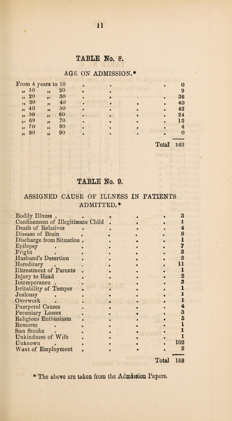 TABLE No. 8. AGE ON ADMISSION.* From 4 years to 10 • 0 „ 10 20 9 „ 20 >> 30 • 36 „ 30 40 • • 40 „ 40 99 50 • • 42 „ 50 99 60 • • 24 „ 60 99 70 • • 13 „ 70 99 80 • + 4 „ 80 99 90 • 9 0 Total 168 TABLE No. 9. ASSIGNED CAUSE OF ILLNESS IN PATIENTS ADMITTED.* Bodily Illness . . . • .3 Confinement of Illegitimate Child . . . 1 Death of Relatives . . . .4 Disease of Brain . • . .8 Discharge from Situation . . • . 1 Epilepsy . . . . .7 Fright . . . . .3 Husband’s Desertion . . . . 2 Hereditary . . . • .11 Illtreatment of Parents . . . . 1 Injury to Head . • . .2 Intemperance . . . • .3 Irritability of Temper ? . • . 1 Jealousy . . • . • 9 Overwork . . • . • I Puerperal Causes . . • . ’ 4 Pecuniary Losses . . ' • .3 Religious Enthusiasm . . • .5 Remorse . . . . • 1 Sun Stroke . . . • . 1 Unkindness of Wife . . • . 1 Unknown . . • . • 102 Want of Employment . . • .2 Total 168