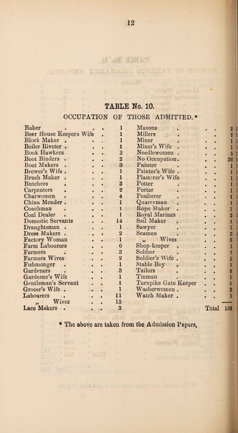 l TABLE No. 10. OCCUPATION OP THOSE ADMITTED.* Baker 1 Masons • 2 1 Beer House Keepers Wife 1 Millers 2 Block Maker . 1 Miner 1 Boiler Riveter . 1 Miner’s Wife . 1 : Book Hawkers 2 Needlewomen . 5 ; Boot Binders . 2 No Occupation. 32 1 Boot Makers . 3 Painter 1 Brewer’s Wife . 1 Painter’s Wife . I Brush Maker . 1 Plasterer’s Wife 1 i Butchers 3 Potter 1 Carpenters 2 Porter 1 Charwomen 4 Poulterer 1 China Mender . 1 Quarry man 1 Coachman 1 Rope Maker . 1 Coal Dealer 1 Royal Marines 2 . Domestic Servants 14 Sail Maker 1 Draughtsman . 1 Sawyer 1 Dress M akers . 2 Seamen 3 Factory Woman 1 „ Wives 5 Farm Labourers 6 Shop-keeper 1 Farmers 3 Soldier 1 Farmers Wives 2 Soldier’s Wife . 1 Fishmonger 1 Stable Boy 1 Gardeners 3 Tailors 6 Gardener’s Wife 1 Tinman 1 Gentleman’s Servant 1 Turnpike Gate Keeper 1 Grocer’s Wife . 1 Washerwomen . 2 Labourers 11 Watch Maker . 1 „ Wives 15 «— Lace Makers . 3 Total 168