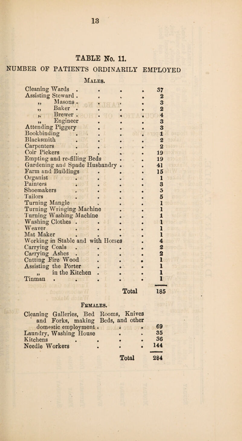 TABLE No. 11. NUMBER OF PATIENTS ORDINARILY EMPLOYED Males. Cleaning Wards . . . Assisting Steward . „ Masons. „ Baker . . , ,v Brewer . „ Engineer . . Attending Piggery- Bookbinding . i Blacksmith . . Carpenters Coir Pickers Empting and re-filling Beds Gardening and Spade Husbandry . Farm and Buildings . . Organist Painters Shoemakers Tailors Turning Mangle Turning Wringing Machine Turning Washing Machine Washing Clothes . Weaver Mat Maker Working in Stable and with Horses Carrying Coals Carrying Ashes . Cutting Fire Wood Assisting the Porter . • „ in the Kitchen . Tinman . 37 2 3 2 4 3 3 1 2 2 19 19 41 15 1 3 5 5 1 1 1 1 1 1 4 2 2 1 1 1 1 Total 185 Females. Cleaning Galleries, Bed Rooms, Knives and Forks, making Beds, and other domestic employment . i Laundry, Washing House Kitchens . . • . Needle Workers . . • 69 35 36 144 Total 284
