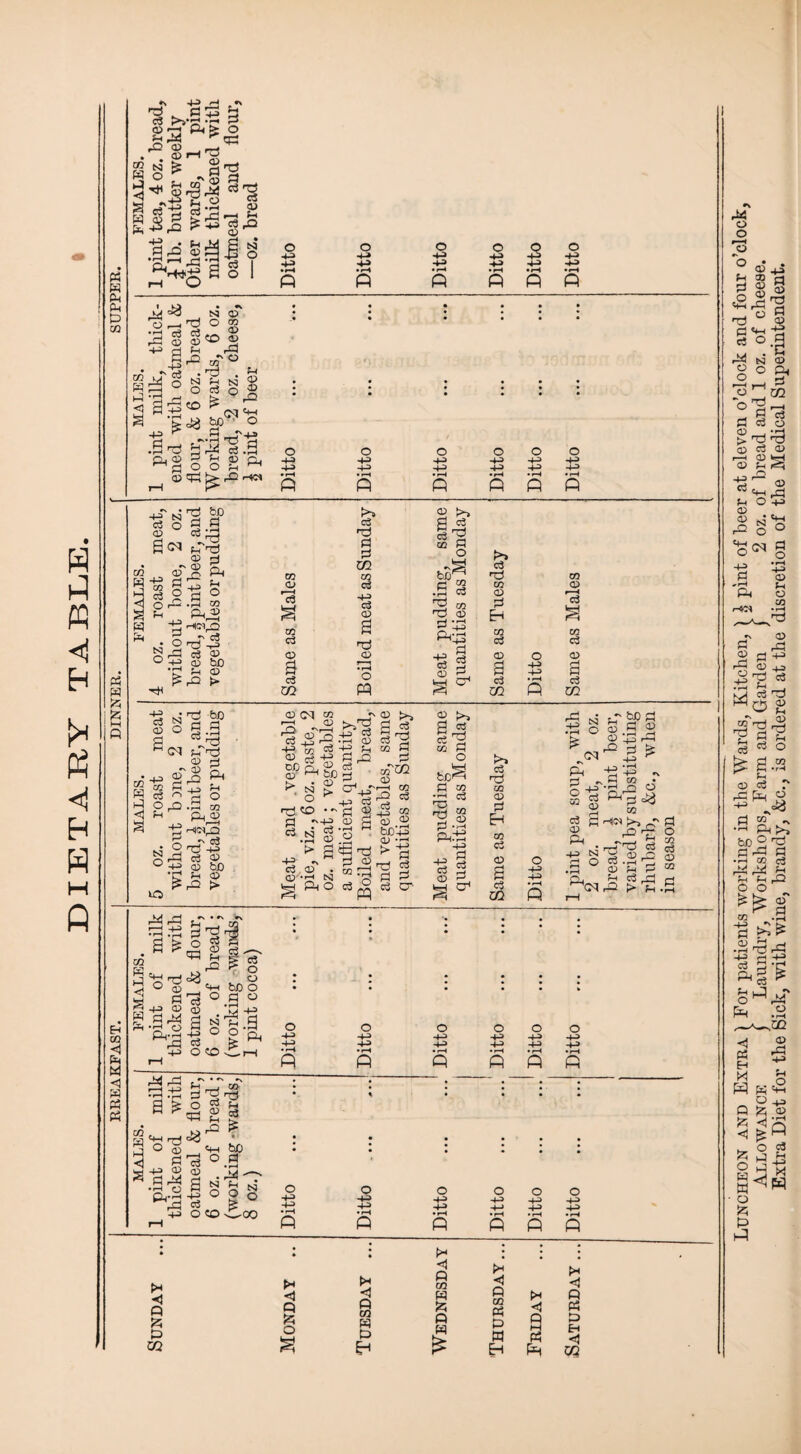 DIETARY TABLE. O 4-3 •43 o 00 4-3 -43 43 4-3 -43 4-3 o -f3 4-3 ft P ft Ji# o 43 a ^rl 0.-3 .a rd M p 03 , N 03 T) ° 03 ®(0 ® a rP r® «T° . r3 .54 s % § % <0 £ £ CO1” Jj« o P T'-La b'^ is .a 00 f-< ^ ^ ,JD r*c* O 4-3 o o 4-3 o o o £ ft ft ft 43 o3 <D CO [~rl 43 H g 4 ' ^ rP 'CD g p P CD H oTS Ph p£ 2 p p ,~> rP .P 03 -*f HCIJD g rrf P cj ® +2 03 ho •g fn 03 £rP 09 03 2« S cc c3 o a c3 02 f>» cS Ti p P 02 ■+4 c3 03 a 03 • rH o p 2 >> a os CD P O bJ3^ p 2 •P o3 3 cd rd 03 rH • r—< ft-S ■s i 0 ft WH CT f>> <3 CO <D Eh CO c3 O a c3 O 43 43 CO Q> CO c3 <X> a c3 CO 4-3 cS N o> o (N • 4J 03 “ W P w 03 ^ H O rP <J P S t grP bp Ti P P 68 £ p'rp r2 ^ 3 P Ph IO P ° • P CD HWpa _T °3 T3 -m cS 2 03 bD P 03 rP > ’OS -P> CD 03 P. p -e DC Q. 03 —4 > N o r^j CO P -+J N T' 03 >>^2 a 03 *■ • co w cS 2 eft £h rO c3 CD b£ CD p> 0 '43 43 -- P 2 4^ 03 P -' CS -p cd 02 03 , -Ti—1 03 ■g'S 03 CD ■ p .a bC-£ p -rt p >> P CJ 03 P o bC^ P CD • f—i c3 rp r^j CO P PS 44> 03 r p| -H> ^ ci 03 . 03 *p N M ftO VH Tj > p 03 n ^—4 | os a cr 43 ■g I P 7U P4 CT >> cS Dp CO 03 P EH CD CS 03 a tsj o ^ rP <M fP li 50 P 03 S P 03 ^3 rP ~ p ^ 4J -p> • rt . P to c3 CD Ph O ci^ o 43 & s ft. CD 2 H(n >» - p pa p O ra •—1 03 P P 03 2? P 03 CD 'CSrP > I—• f—' s-e c o 43 43 o 43 43 p 000 43 43 43 43 43 43 •rH • rH • rH P P P O 43 43 o 43 43 • rH P o o 4^> 4-^ .tS .-£ P P o 44> 44> •rH P N 4 P £i t* < Q ’A < § n 4 Q 03 w 'A Q f* 4 Q CO tf £3 P> 02 O p P H H EH < q M P3 R tH < « Ph P> Eh <s 02 Luncheon and Extra ) For patients working in the Wards, Kitchen, ) ^ pint of beer at eleven o’clock and four o’clock Allowance j Laundry, Workshops, Farm and Garden ) 2 oz. of bread and 1 oz. of cheese. Extra Diet for the Sick, with wine, brandy, &c., is ordered at the discretion of the Medical Superintendent.