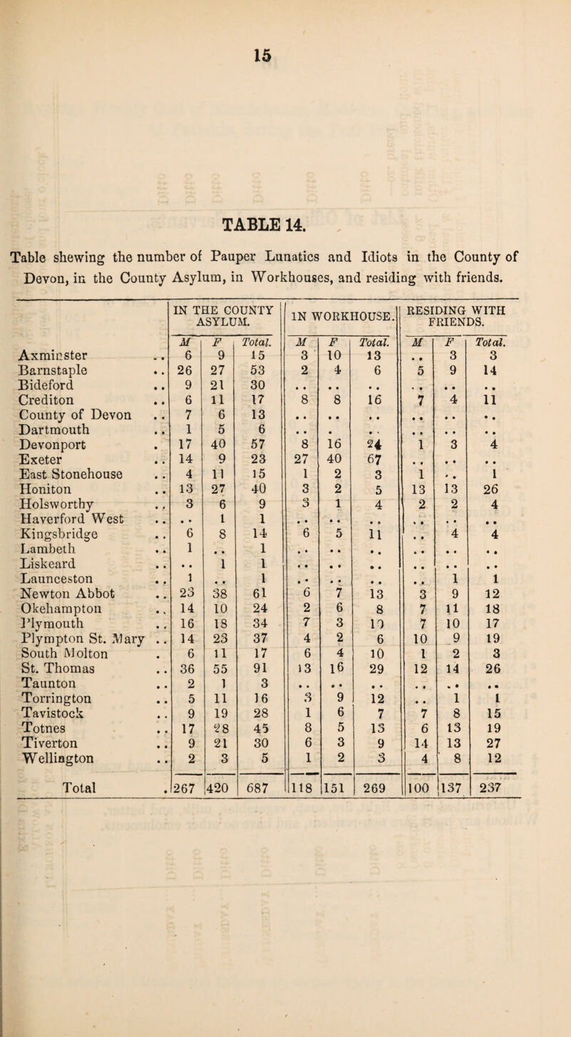 TABLE 14. Table shewing the number of Pauper Lunatics and Idiots in the County of Devon, in the County Asylum, in Workhouses, and residing with friends. Axminster Barnstaple Bideford Crediton County of Devon Dartmouth Devonport Exeter East Stonehouse Honiton Holsworthy Haverford West Kingsbridge Lambeth Liskeard Launceston Newton Abbot Okehampton Plymouth Plympton St. Mary South Molton St. Thomas Taunton Torrington Tavistock Totnes Tiverton Wellington Total IN THE COUNTY ASYLUM. IN WORKHOUSE. RESIDING WITH FRIENDS. M F Total. M F Total. M F Total. 6 9 15 3 10 13 • • 3 3 26 27 53 2 4 6 5 9 14 9 21 30 • • • • • • • i • • • • 6 11 17 8 8 16 7 4 11 7 6 13 • • • • • • • • • • • • 1 5 6 • • • • • • • • • • 17 40 57 8 16 n 1 3 4 14 9 23 27 40 67 • • • • • • 4 11 15 1 2 3 1 * • 1 13 27 40 3 2 5 13 13 26 3 6 9 ct o 1 4 2 2 4 • * l 1 • • • • • » • • • • 6 8 14 6 5 11 4 4 1 • • 1 • • • • • • • • 1 1 « • • • • • • • • • 1 • • 1 • * • • • • 1 1 23 38 61 6 7 13 3 9 12 14 10 24 2 6 8 7 11 18 16 18 34 7 3 10 7 10 17 14 23 37 4 2 6 10 _9 19 6 11 17 6 4 10 1 2 3 36 55 91 13 16 29 12 14 26 2 1 3 5 11 16 3 9 12 • • 1 l 9 19 28 1 6 7 7 8 15 17 28 45 8 5 13 6 13 19 9 21 30 6 3 9 14 13 27 2 3 5 1 2 3 4 ' 8 12 267 420 687 118 151 269 100 1137 237