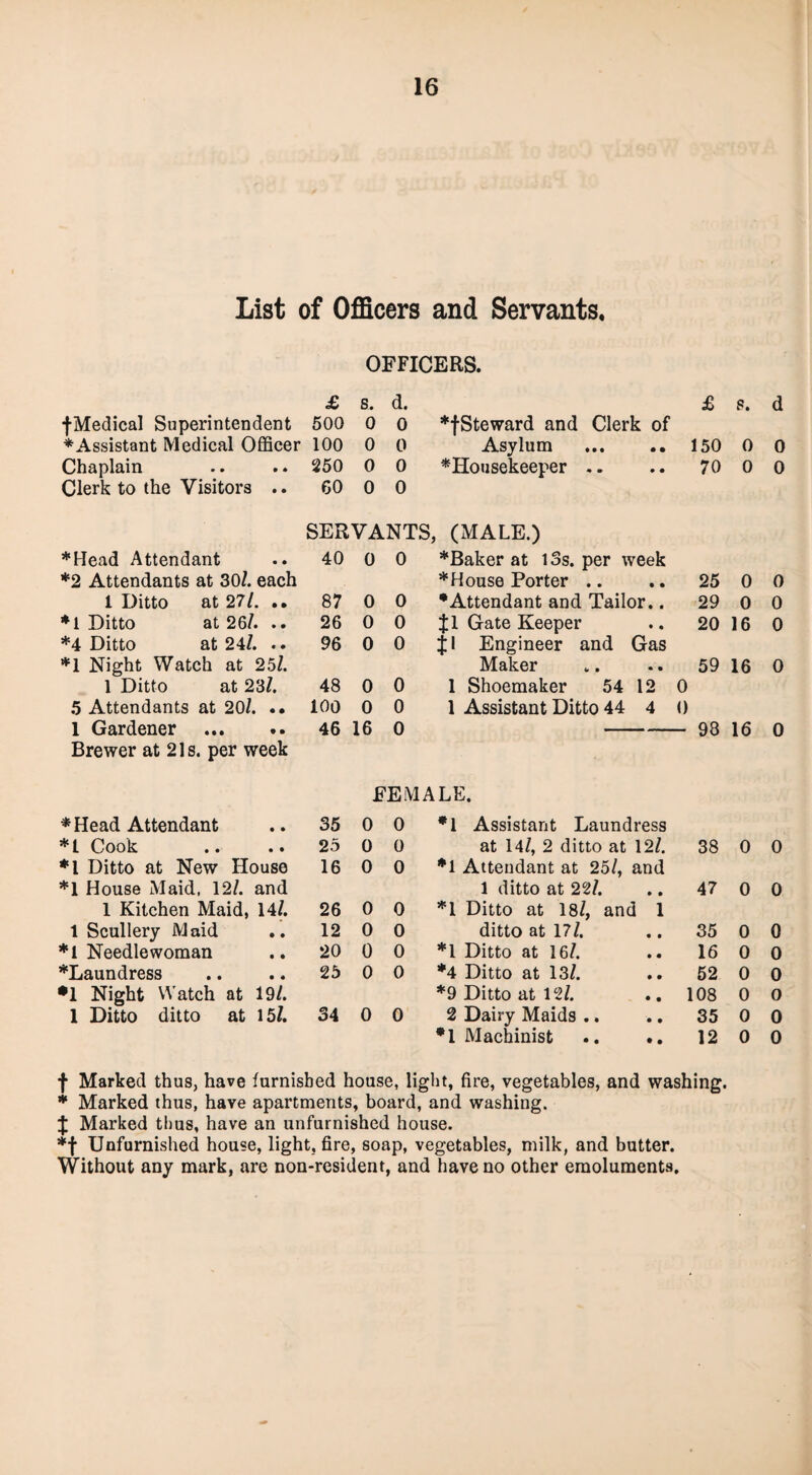 List of Officers and Servants. OFFICERS. £ s. d. £ s. d fMedical Superintendent 500 0 0 *fSteward and Clerk of * Assistant Medical Officer 100 0 0 Asylum . 150 0 0 Chaplain 250 0 0 * Housekeeper .. 70 0 0 Clerk to the Visitors .. 60 0 0 SERVANTS , (MALE.) *Head Attendant 40 0 0 *Baker at 13s. per week *2 Attendants at 30/. each * House Porter .. 25 0 0 1 Ditto at 27/. .. 87 0 0 •Attendant and Tailor.. 29 0 0 *1 Ditto at 26/. .. 26 0 0 Jl Gate Keeper 20 16 0 *4 Ditto at 24/. .. 96 0 0 jl Engineer and Gas *1 Night Watch at 25/. Maker 59 16 0 1 Ditto at 23/. 48 0 0 1 Shoemaker 54 12 0 5 Attendants at 20/. .. 100 0 0 1 Assistant Ditto 44 4 0 1 Gardener . 46 16 0 1 to CO 16 0 Brewer at 21s. per week FEMALE. *Head Attendant 35 0 0 *1 Assistant Laundress * t Cook 25 0 0 at 14/, 2 ditto at 12/. 38 0 0 *1 Ditto at New House 16 0 0 *1 Attendant at 25/, and *1 House Maid, 12/. and 1 ditto at 22/. 47 0 0 1 Kitchen Maid, 14/. 26 0 0 *1 Ditto at 18/, and 1 1 Scullery Maid 12 0 0 ditto at 17/. 35 0 0 *1 Needlewoman 20 0 0 *1 Ditto at 16/. 16 0 0 ^Laundress 25 0 0 *4 Ditto at 13/. 52 0 0 •l Night Watch at 19/. *9 Ditto at 12/. 108 0 0 1 Ditto ditto at 15/. 34 0 0 2 Dairy Maids .. 35 0 0 *1 Machinist .. .. 12 0 0 f Marked thus, have furnished house, light, fire, vegetables, and washing. * Marked thus, have apartments, board, and washing. J Marked thus, have an unfurnished house. *f Unfurnished house, light, fire, soap, vegetables, milk, and butter. Without any mark, are non-resident, and have no other emoluments.