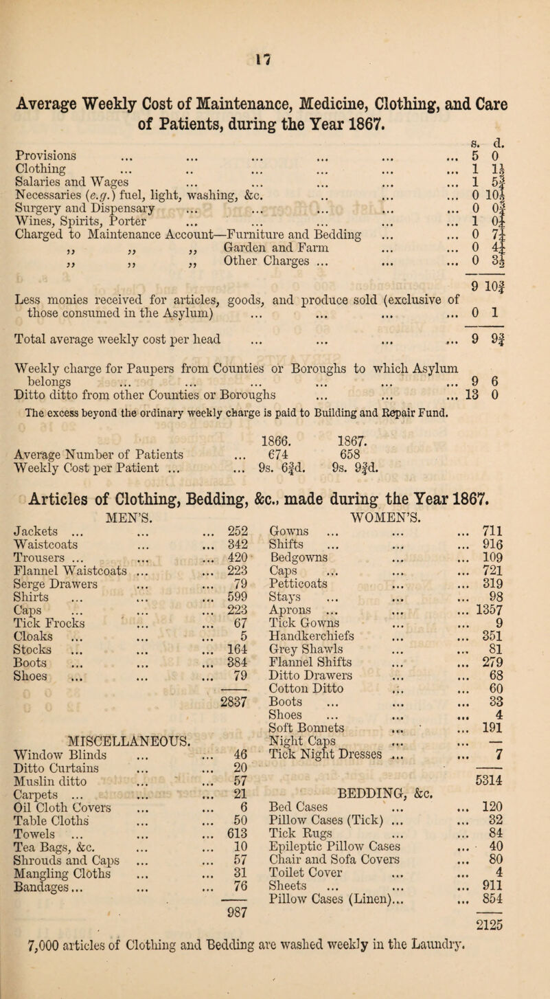 Average Weekly Cost of Maintenance, Medicine, Clothing, and Care of Patients, during the Year 1867. Provisions Clothing Salaries and Wages Necessaries (e.g.) fuel, light, washing, &c Surgery and Dispensary Wines, Spirits, Porter Charged to Maintenance Account—Furniture and Bedding Garden and Farm Other Charges ... Less monies received for articles, goods, and produce sold (exclusive of those consumed in the A.sylum) Total average weekly cost per head Weekly charge for Paupers from Counties or Boroughs to which Asylum belongs Ditto ditto from other Counties or Boroughs The excess beyond the ordinary weekly charge is paid to Building and Repair Fund. s. d. 5 0 1 H 1 52 0 10i 0 02 1 o| 0 74 0 44 0 31 9 lOf 0 1 9 9f 9 6 13 0 Average Number of Patients Weekly Cost per Patient ... 1866. 674 9s. 6fd. 1867. 658 9s. 9fd. Articles of Clothing, Bedding, &c„ made during the Year 1867. MEN’S. WOMEN’S. Jackets ... 252 Gowns ... 711 Waistcoats 342 Shifts ... 916 Trousers ... 420 Bedgowns ... 109 Flannel Waistcoats 223 Caps ... 721 Serge Drawers 79 Petticoats ... 319 Shirts 599 Stays ... 98 Caps 223 Aprons ... ... 1357 Tick Frocks 67 Tick Gowns 9 Cloaks 5 Handkerchiefs ... 351 Stocks 164 Grey Shawls ... 81 Boots 384 Flannel Shifts ... 279 Shoes 79 Ditto Drawers ... 68 Cotton Ditto ... 60 2837 Boots ... 33 Shoes 4 Soft Bonnets ... ’ ... 191 MISCELLANEOUS. Night Caps ... - Window Blinds 46 Tick Night Dresses .... ... 7 Ditto Curtains 20 Muslin ditto -r 57 5314 Carpets ... 21 BEDDING, &c. Oil Cloth Covers 6 Bed Cases ... 120 Table Cloths 50 Pillow Cases (Tick) ... ... 32 Towels 613 Tick Rugs ... 84 Tea Bags, &c. 10 Epileptic Pillow Cases ... ■ 40 Shrouds and Caps 57 Chair and Sofa Covers ... 80 Mangling Cloths 31 Toilet Cover 4 Bandages... 76 Sheets ... 911 Pillow Cases (Linen)... ... 854 987 2125 7,000 articles of Clothing and Bedding are washed weekly in the Laundry.
