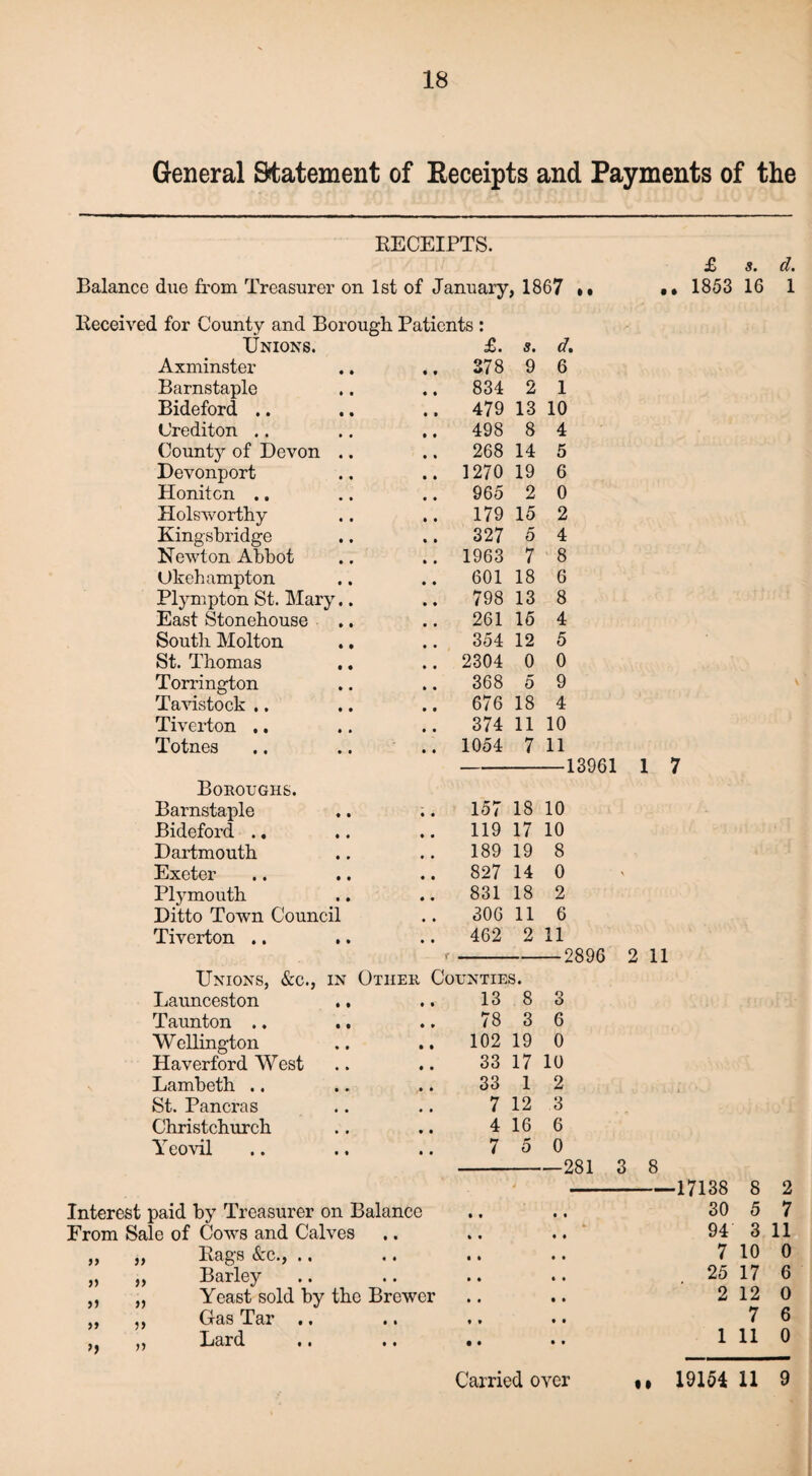 General Statement of Receipts and Payments of the RECEIPTS. £ s. d. Balance due from Treasurer on 1st of January, 1867 »• *• 1853 16 1 Received for County and Borough Patients : Unions. £. s. d. Axminster .. 378 9 6 Barnstaple 834 2 1 Bideford .. .. 479 13 10 Crediton .. 498 8 4 County of Devon .. 268 14 5 Devonport .. 1270 19 6 Honitcn .. 965 2 0 Holsworthy 179 15 2 Kingsbridge 327 5 4 Newton Abbot .. 1963 7 8 Ukehampton 601 18 6 Plympton St. Mary.. 798 13 8 East Stonehouse 261 15 4 South Molton 354 12 5 St. Thomas .. 2304 0 0 Torrington 368 5 9 Tavistock .. .. 676 18 4 Tiverton .. 374 11 10 Totnes .. 1054 7 11 Boroughs. Barnstaple .. 157 18 13961 10 Bideford .. 119 17 10 Dartmouth 189 19 8 Exeter .. 827 14 0 Plymouth 831 18 2 Ditto Town Council 306 11 6 Tiverton .. 462 2 11 f Unions, &c., in Other Counties. 2896 Launceston 13 8 o O Taunton .. 78 3 6 Wellington .. 102 19 0 Haverford West 33 17 10 Lambeth .. 33 1 2 St. Pancras 7 12 3 Christchurch 4 16 6 Yeovil 7 5 0 281 3 8 -17138 8 2 Interest paid by Treasurer on Balance .. .. 30 5 7 From Sale of Cows and Calves .. .. .. 94 3 11 „ „ Rags &c., .. .. .. . • 7 10 0 „ „ Barley .. .. .. .. . 25 17 6 „ „ Yeast sold by the Brewer .. .. 2 12 0 ,, ,, Gas Tar ., .. .. .. 7 6 ,, Lard .. .. .. .. 1 11 0 «•