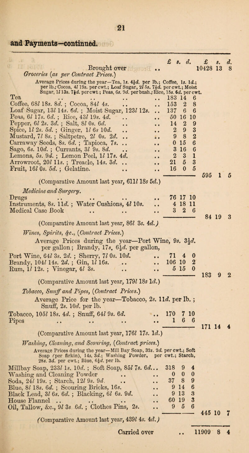 and Payments—continued. Tea £ s. d. £ Brought over .. 10428 Groceries (as per Contract Prices.) Average Prices during the year—Tea, is. 4§d. per lb.; Coffee, Is. Id.; per lb.,- Cocoa, 4119s. per cwt.; Loaf Sugar, 'll 5s. 7id. per cwt.; Moist Sugar, 11 13s. 7id. per cwt; Peas, 6s. 9d. per bush.; Rice, 15s. 6d. per cwt. 13 d. 8 Coffee, 68? 18s. 8d. ; Cocoa, 84? 4s. Loaf Sugar, 13? 14s. 6d. ; Moist Sugar, 123? 12s. Peas, 6? 17s. 6d. ; Rice, 43? 19s. 4c?. Pepper, 6? 2s. 3c?. ; Salt, 8? Os. 6d. Spice, 1? 2s. 5d. ; Ginger, 1? 6s 10c?. Mustard, 7? 8s. ; Saltpetre, 2? Os. 2d. Carraway Seeds, 8s. 6c?. ; Tapioca, 7s. Sago, 6s. 10c?. ; Currants, 3? 9s. 8c?. Lemons, 5s. 9d. ; Lemon Peel, 1? 17s. 4c? Arrowroot, 20? 11s. ; Treacle, 14s. 3c?. Fruit, 16? Os. 5d. ; Gelatine. (Comparative Amount last year, 611? 18s 5c?.) Medicine and Surgery. Drugs Instruments, 8s. 11c?. ; Water Cushions, 4? 10s. Medical Case Book (Comparative Amount last year, 86? 3s. 4c?.) • • 183 14 6 0 • 153 2 8 0 • 137 6 6 • 0 50 16 10 • • 14 2 9 • 0 2 9 3 • • 9 8 2 • 0 0 15 6 • 0 3 16 6 • 0 2 3 1 0 0 21 5 3 0 0 16 0 5 d.) 0 0 76 17 10 • 0 4 18 11 0 0 3 2 6 595 1 5 84 19 3 Wines, Spirits, $c., (Contract Prices.) Average Prices during the year—Port Wine, 9s. 3|c?. per gallon; Brandy, 17s, Q\d. per gallon, Port Wine, 64? 3s. 2c?. ; Sherry, 7? 0s. 10c?. ,, 71 4 0 Brandy, 104? 14s. 2c?. ; Gin, 1? 16s. .. .. 106 10 2 Rum, 1? 12s. ; Vinegar, 4? 3s. .. .. 5 15 0 - 183 9 2 (Comparative Amount last year, 179? 18s lc?.) Tobacco, Snuff and Pipes, (Contract Prices.) Average Price for the year—Tobacco, 2s. 11c?. per lb. ; Snuff, 2s. 10c?. per lb. Tobacco, 105? 18s. 4c?. ; Snuff, 64? 9s. 6c?. .. 170 7 10 Pipes .. .. .. .. 16 6 —-— 171 14 4 (Comparative Amount last year, 176? 17s. lc?.) Washing, Cleaning, and Scouring, (Contract prices.) Average Prices during the year—Mill Bay Soap, 32s. 2d. per cwt.; Soft Soap Cper firkin), 14s, 3d.; Washing Powder, per cwt.; Starch, 28s. 3d. per cwt.; Biue, 6\d. per lb. Millbay Soap, 233? Is. 10c?. ; Soft Soap, 85? 7s. 6c?... Washing and Cleaning Powder 318 9 4 0 0 0 Soda, 24? 19s. ; Starch, 12? 9s. 9c?. Blue, 8? 18s. 6c?. ; Scouring Bricks, 16s. 37 8 9 9 14 6 Black Lead, 3? 6s. 6c?. ; Blacking, 6? 6s. 9c?. 9 13 3 House Flannel .. 60 19 3 Oil, Tallow, &c., 9? 3s 6c?. ; Clothes Pins, 2s. 9 5 6 445 10 7 (Comparative Amount last year, 439? 4s. 4c?.) 0 0