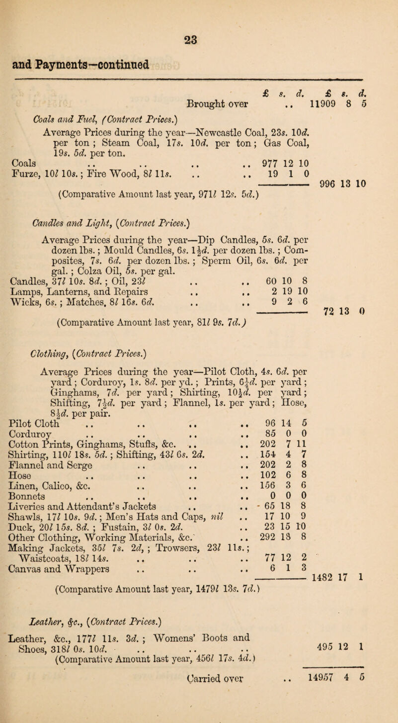 and Payments—continued £ s. d. & s. d. Brought over .. 11909 8 5 Coals and Fuel, (Contract Prices.) Average Prices during the year—Newcastle Coal, 23s. 10c?. per ton ; Steam Coal, 17s. 10 c?. per ton; Gas Coal, 19s. 5d. per ton. Coals .. .. .. .. 977 12 10 Furze, 10? 10s.; Fire Wood, 8? 11s. .. ,, 19 1 0 - 996 13 10 (Comparative Amount last year, 9711 12-s. 5cl.) Candles and light, (Contract Prices.) Average Prices during the year—Dip Candles, 5s. 6d. per dozen lbs.; Mould Candles, 6s. 1 $d. per dozen lbs.; Com¬ posites, 7s. 6d. per dozen lbs. ; Sperm Oil, 6s. 6d. per gal. ; Colza Oil, 5s. per gal. Candles, 371 10s. 8c?.; Oil, 23? .. .. 60 10 8 Lamps, Lanterns, and Repairs .. .. 2 19 10 Wicks, 6s. ; Matches. 8116s. 6d. .. .. 9 2 6 - 72 13 0 (Comparative Amount last year, 81? 9s. Id.) Clothing, (Contract Prices.) Average Prices during the year—Pilot Cloth, 4s. 6c?. per yard ; Corduroy, Is. 8d. per yd.; Prints, 5\d. per yard ; Ginghams, 7d. per yard; Shirting, 10^c?. per yard; Shifting, 7\d. per yard ; Flannel, Is. per yard; Hose, 8ri d. per pair. Pilot Cloth 96 14 5 Corduroy 85 0 0 Cotton Prints, Ginghams, Studs, &c. 202 7 11 Shirting, 110? 18s. 5d. ; Shifting, 43? 6s. 2c?. 154 4 7 Flannel and Serge 202 2 8 Hose .« «. . • 102 6 8 Linen, Calico, &c. 156 3 6 Bonnets .. .. .. 0 0 0 Liveries and Attendant’s Jackets * 65 18 8 Shawls, 17? 10s. 9c?.; Men’s Hats and Caps, nil 17 10 9 Duck, 20? 15s. 8c?. ; Fustain, 3? 0s. 2c?. 23 15 10 Other Clothing, Working Materials, &c.' 292 18 8 Making Jackets, 35? 7s. 2c?, ; Trowsers, 23? 11s.*; Waistcoats, 18? 14s. 77 12 2 Canvas and Wrappers 6 1 3 1482 17 1 (Comparative Amount last year, 1479? 13s. Id,) Leather, tfc.} (Contract Prices.) Leather, &c., 177? 11s. 3c?. ; Womens’ Boots and Shoes, 318? Os. 10c?. .. .. .. (Comparative Amount last year, 456? 17s. 4c?. ) Carried over 495 12 1 14957 4 5