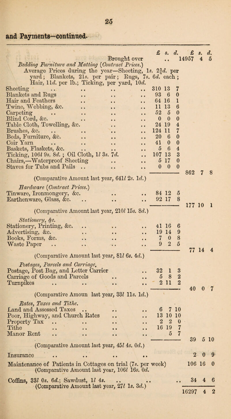 and Payments—continued. £ s. d. £ s. d« Brought over .. 14957 4 5 Bedding Furniture and Matting (Contract Brices.) Average Prices during the year—Sheeting, Is. 2fd. per yard; Blankets, 21s. per pair; Bugs, 7s. §d. each ; Hair, 11*?. per lb.; Ticking, per yard, 10^7. Sheeting .. 310 13 7 Blankets and Bugs .. 93 6 0 Hair and Feathers .. 64 16 1 Twine, Wehbing, &c. .. 11 13 6 Carpeting .. 52 5 0 Blind Cord, &c. 0 0 0 Table Cloth, Towelling, &c. 24 19 4 Brushes, &c. .. 124 11 7 Beds, Furniture, &c. .. 20 6 0 Coir Yam .. 41 0 0 Baskets, Flaskets, &c. 5 6 4 Ticking, 106/ 9s. 8d. ; Oil Cloth, Chairs,—Waterproof Sheeting 1/ 3s. Yd. .. 107 13 3 5 17 0 Staves for Tubs and Pails .. 0 0 0 - 862 7 8 (Comparative Amount last year, 641/ 2s. le?.) Hardware (Contract Prices.) Tinware, Ironmongery, &c. .. .. 84 12 5 Earthenware, Glass, &c. .. .. .. 92 17 8 (Comparative Amount last year, 210/ 15s. 8d.) i Stationery, $<?. Stationery, Printing, &c. Advertising, &c. Books, Forms, &c. Waste Paper 41 16 19 14 7 0 9 2 6 9 8 5 (Comparative Amount last year, 81/ 6s. 4d.) Postages, Parcels and Carriage, Postage, Post Bag, and Letter Carrier .. 32 1 3 Carriage of Goods and Parcels .. .. 5 8 2 Turnpikes .. .. .. ..'2112 (Comparative Amoun last year, 33/ 11s. lcZ.) 177 10 1 77 14 4 40 0 7 Bates, Taxes and Tithe. Land and Assessed Taxes .. ,. .. 6 7 10 Poor, Highway, and Church Bates .. .. 13 10 10 Property Tax .. .. .. .. 2 2 0 Tithe .. .. .. ..16197 Manor Bent .. .. .. .. 5 7 (Comparative Amount last year, 45/ 4s. 0d.) Insurance Maintenance of Patients in Cottages on trial (7s. per week) (Comparative Amount last year, 106/ 16s. OtZ. 2 0 9 106 16 0 Coffins, 33/ 0s. 6<7.; Sawdust, 1/ 4s. (Comparative Amount last year, 27/ Is. 3d.) 34 4 6 16297 4 2