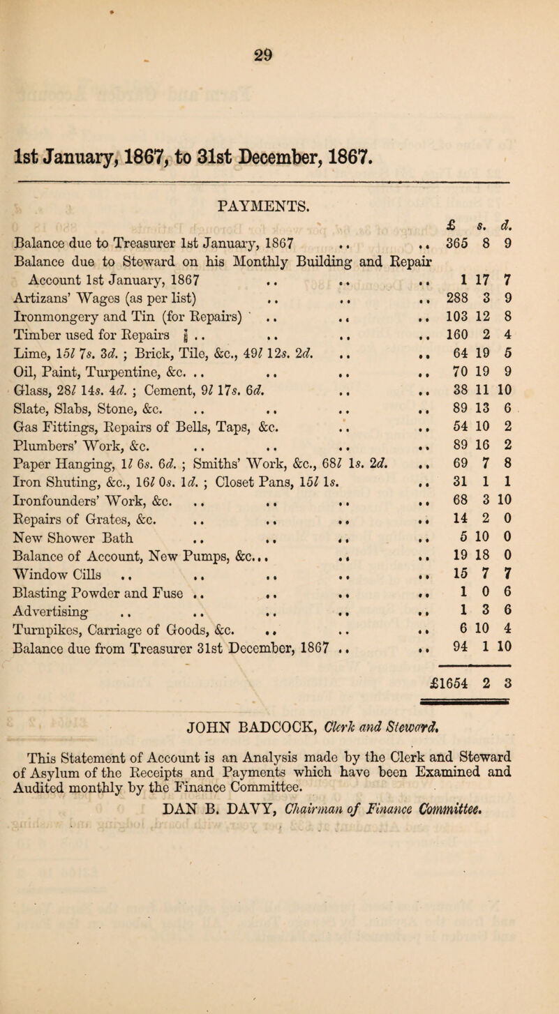 1st January, 1867, to 31st December, 1867. PAYMENTS. Balance due to Treasurer 1st January, 1867 .. .. Balance due to Steward on his Monthly Building and Kepair Account 1st January, 1867 .. .. .. Artizans’ Wages (as per list) .. .. .. Ironmongery and Tin (for Repairs) ' .. .« ., Timber used for Repairs jj .. .. .. ,. Lime, 151 7 s. 3d. ; Brick, Tile, &c., 49/ 125. 2d. .. Oil, Paint, Turpentine, &c. .. .. .. .. Glass, 28/ 14s. id. ; Cement, 9/ 17s. 6d. ., ,. Slate, Slabs, Stone, &c. .. .. .. .. Gas Fittings, Repairs of Bells, Taps, &c. .. .. Plumbers’ Work, &c. .. .. .. .. Paper Hanging, 1/ 6s. 3d. ; Smiths’ Work, &c., 68/ Is. 2d. ., Iron Shuting, &c., 16/ Os. Id. ; Closet Pans, 15/ Is. Ironfounders’ Work, &c. .. .. .. .. Repairs of Grates, &c. .. .. .. .. New Shower Bath .. .. .. »* Balance of Account, New Pumps, &c... .. .. Window Cills ., .. .. .. .. Blasting Powder and Fuse .. .. .. * * Advertising .. .. .. .. .. Turnpikes, Carriage of Goods, &c. .. .. .. Balance due from Treasurer 31st December, 1867 .. .. £ s. d. 365 8 9 1 17 7 288 3 9 103 12 8 160 2 4 64 19 5 70 19 9 38 11 10 89 13 6 54 10 2 89 16 2 69 7 8 31 1 1 68 3 10 14 2 0 5 10 0 19 18 0 15 7 7 10 6 13 6 6 10 4 94 1 10 £1654 2 3 JOHN BADCOCK, Clerk and Steward, This Statement of Account is an Analysis made by the Clerk and Steward of Asylum of the Receipts and Payments which have been Examined and Audited monthly by the Finance Committee. DAN B. DAYY, Chairman of Finance Committee.