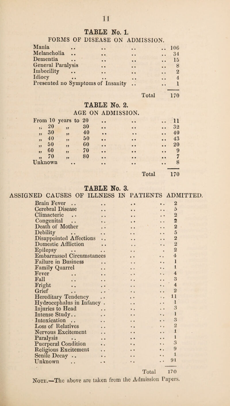TABLE No. 1. FORMS OF DISEASE ON ADMISSION. Mania 106 Melancholia .. 34 Dementia 15 General Paralysis 8 Imbecility 2 Idiocy 4 Presented no Symptoms of Insanity .. 1 Total 170 TABLE No. 2. AGE ON ADMISSION. From 10 years to 20 11 „ 20 „ 30 32 ,, 30 „ 40 40 „ 40 „ 50 43 „ 50 „ 60 20 „ 60 „ 70 9 „ 70 „ 80 7 Unknown 8 Total 170 TABLE No. 3. ASSIGNED CAUSES OF ILLNESS IN PATIENTS ADMITTED Brain Fever .. 2 Cerebral Disease 5 Climacteric o w Congenital 2 Death of Mother 2 Debility 5 Disappointed Affections .. 2 Domestic Affliction 2 Epilepsy 2 Embarrassed Circumstances 4 Failure in Business 1 Family Quarrel l Fever 4 Fall 3 Fright 4 Grief .. . . 2 Hereditary Tendency 11 Hydrocephalus in Infancy . 1 Injuries to Head 3 Intense Study.. 1 Intoxication .. 3 Loss of Relatives 2 Nervous Excitement 1 Paralysis 1 Puerperal Condition 3 Religious Excitement 9 Senile Decay .. l Unknown 91 Total 170 Note.—The above are taken from the Admission Papers.