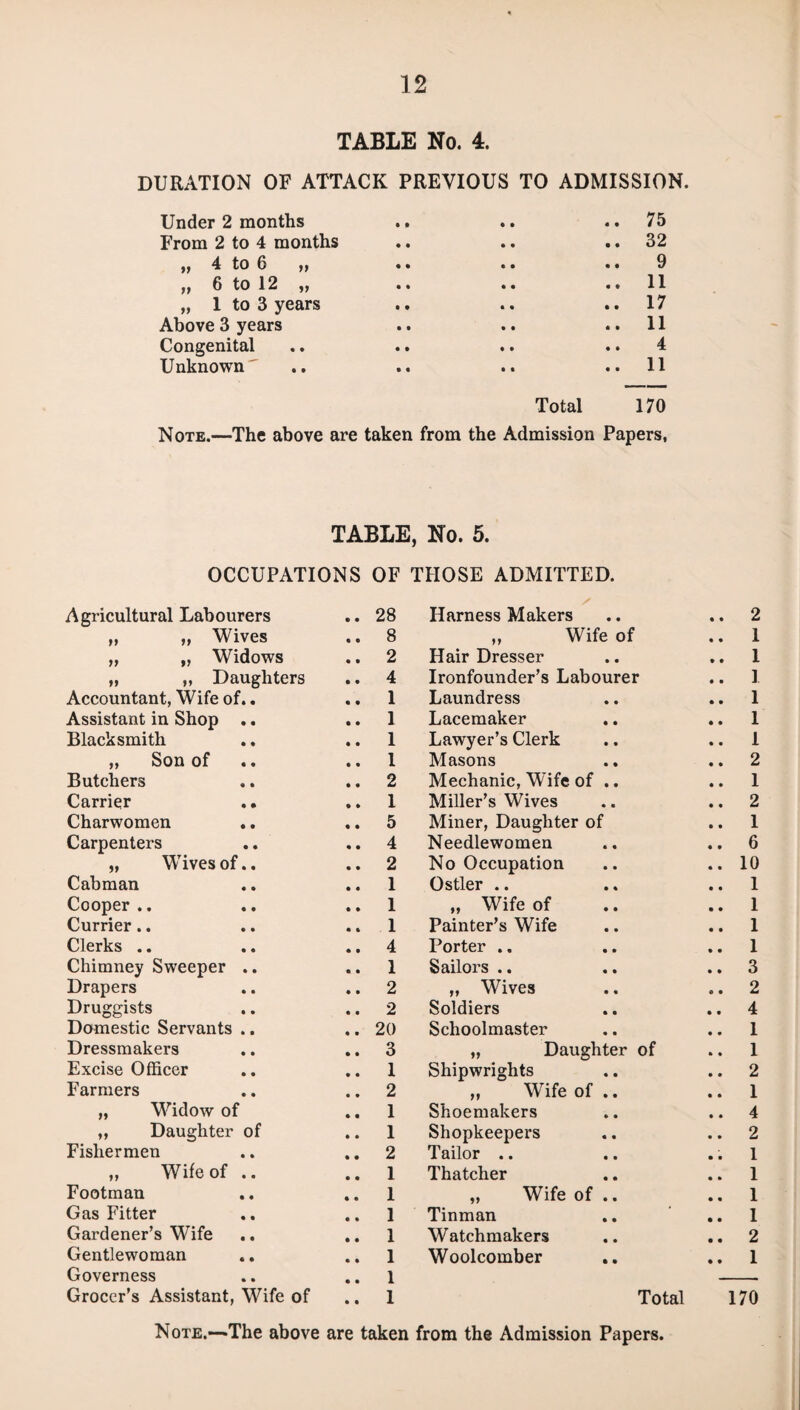 TABLE No. 4. DURATION OF ATTACK PREVIOUS TO ADMISSION. Under 2 months .. .. ..75 From 2 to 4 months .. .. .. 32 „ 4 to 6 „ .. .. .. 9 „ 6 to 12 „ .. .. .. 11 „ 1 to 3 years .. .. ..17 Above 3 years .. .. ..11 Congenital .. .. .. .. 4 Unknown' .. .. .. ..11 Total 170 Note.—The above are taken from the Admission Papers, TABLE, No. 5. OCCUPATIONS OF THOSE ADMITTED. Agricultural Labourers .. 28 Harness Makers „ „ Wives .. 8 „ Wife of „ „ Widows .. 2 Hair Dresser „ „ Daughters .. 4 Ironfounder’s Labourer Accountant, Wife of.. .. 1 Laundress Assistant in Shop .. .. 1 Lacemaker Blacksmith .. 1 Lawyer’s Clerk „ Son of .. 1 Masons Butchers .. 2 Mechanic, Wife of .. Carrier .. 1 Miller’s Wives Charwomen .. 5 Miner, Daughter of Carpenters .. 4 Needlewomen „ Wives of.. .. 2 No Occupation Cabman .. 1 Ostler .. Cooper .. .. 1 „ Wife of Currier.. .. 1 Painter’s Wife Clerks .. .. 4 Porter .. Chimney Sweeper .. .. 1 Sailors .. Drapers .. 2 „ Wives Druggists .. 2 Soldiers Domestic Servants .. .. 20 Schoolmaster Dressmakers .. 3 „ Daughter of Excise Officer .. 1 Shipwrights Farmers .. 2 ,, Wife of .. „ Widow of .. 1 Shoemakers „ Daughter of .. 1 Shopkeepers Fishermen .. 2 Tailor .. „ Wife of .. .. 1 Thatcher Footman .. 1 „ Wife of .. Gas Fitter .. 1 Tinman Gardener’s Wife .. 1 Watchmakers Gentlewoman .. 1 Woolcomber Governess .. 1 Grocer’s Assistant, Wife of .. 1 Tc Note.—The above are taken from the Admission Papers. 2 1 1 1 1 1 1 2 1 2 1 6 10 1 1 1 1 3 2 4 1 1 2 1 4 2 1 1 1 1 2 1 170