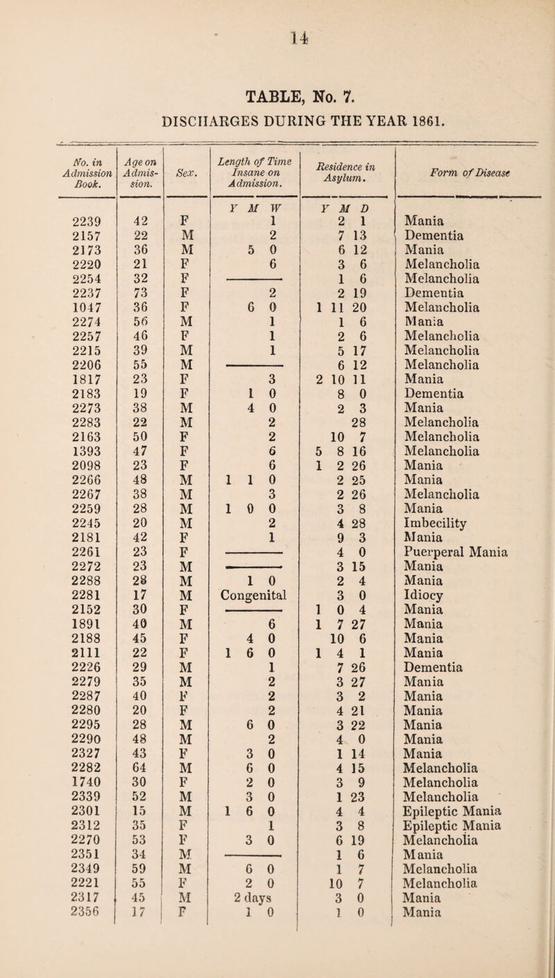 TABLE, No. 7. DISCHARGES DURING THE YEAR 1861. Aro. in Admission Book. Age on Admis¬ sion. Sex. Length of Time Insane on Admission. Residence in Asylum. Form of Disease Y M w Y M D ' 2239 42 F 1 2 1 Mania 2157 22 M 2 7 13 Dementia 2173 36 M 5 0 6 12 I Mania 2220 21 F 6 3 6 Melancholia 2254 32 F 1 6 Melancholia 2237 73 F 2 2 19 Dementia 1047 36 F 6 0 1 11 20 Melancholia 2274 56 M 1 1 6 Mania 2257 46 F 1 2 6 Melancholia 2215 39 M 1 5 17 Melancholia 2206 55 M 6 12 Melancholia 1817 23 F 3 2 10 11 Mania 2183 19 F l 0 8 0 Dementia 2273 38 M 4 0 2 3 Mania 2283 22 M 2 28 Melancholia 2163 50 F 2 10 7 Melancholia 1393 47 F 6 5 8 16 Melancholia 2098 23 F 6 1 2 26 Mania 2266 48 M 1 1 0 2 25 Mania 2267 38 M 3 2 26 Melancholia 2259 28 M 1 0 0 3 8 Mania 2245 20 M 2 4 28 Imbecility 2181 42 F 1 9 3 Mania 2261 23 F 4 0 Puerperal Mania 2272 23 M 3 15 Mania 2288 28 M 1 0 2 4 Mania 2281 17 M Congenital 3 0 Idiocy 2152 30 F 1 0 4 Mania 1891 40 M 6 1 7 27 Mania 2188 45 F 4 0 10 6 Mania 2111 22 F 1 6 0 1 4 1 Mania 2226 29 M 1 7 26 Dementia 2279 35 M 2 3 27 Mania 2287 40 F 2 3 2 Mania 2280 20 F 2 4 21 Mania 2295 28 M 6 0 3 22 Mania 2290 48 M 2 4 0 Mania 2327 43 F 3 0 1 14 Mania 2282 64 M 6 0 4 15 Melancholia 1740 30 F 2 0 3 9 Melancholia 2339 52 M 3 0 1 23 Melancholia 2301 15 M 1 6 0 4 4 Epileptic Mania 2312 35 F 1 3 8 Epileptic Mania 2270 53 F 3 0 6 19 Melancholia 2351 34 M 1 6 Mania 2349 59 M 6 0 1 7 Melancholia 2221 55 F 2 0 10 7 Melancholia 2317 45 M 2 days 3 0 Mania