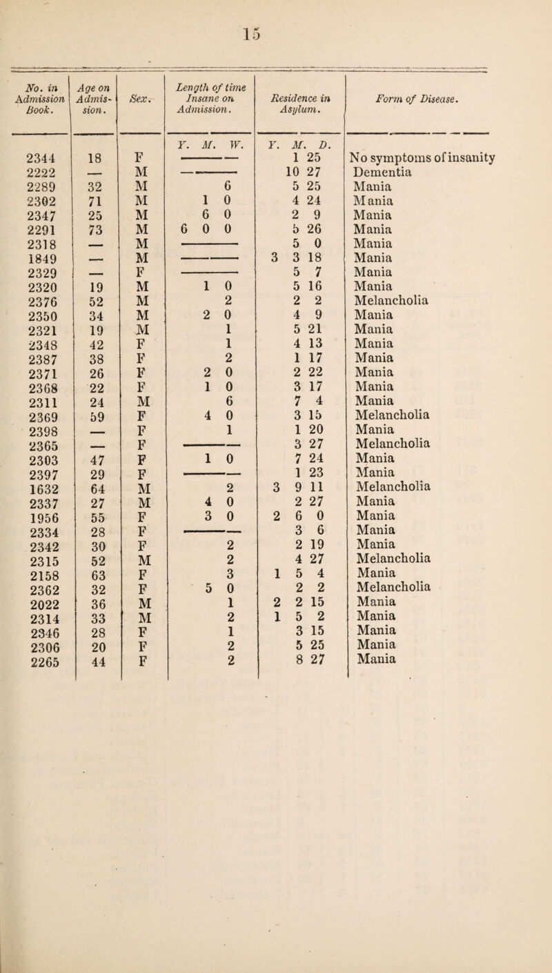 Imission Book. 2344 2222 2289 2302 2347 2291 2318 1849 2329 2320 2376 2350 2321 2348 2387 2371 2368 2311 2369 2398 2365 2303 2397 1632 2337 1956 2334 2342 2315 2158 2362 2022 2314 2346 2306 2265 Sex. Form of Disease. Insane on. Admission. Residence in Asylum. Y. M. W. Y. M. D. 1 25 — _-- 10 27 6 5 25 1 0 4 24 6 0 2 9 6 0 0 5 26 5 0 3 3 18 5 7 1 0 5 16 2 2 2 2 0 4 9 1 5 21 1 4 13 2 1 17 2 0 2 22 1 0 3 17 6 7 4 4 0 3 15 1 1 20 3 27 1 0 7 24 1 23 2 3 9 11 4 0 2 27 3 0 2 6 0 3 6 2 2 19 2 4 27 3 15 4 5 0 2 2 1 2 2 15 2 15 2 1 3 15 2 5 25 2 8 27 No symptoms of insanity Dementia Mania M ania Mania Mania Mania Mania Mania Mania Melancholia Mania Mania Mania Mania Mania Mania Mania Melancholia Mania Melancholia Mania Mania Melancholia Mania Mania Mania Mania Melancholia Mania Melancholia Mania Mania Mania Mania Mania