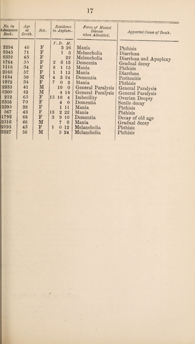 No. in 4 dmission Boole. Age at Death. Sex. Residence in Asylum. Form of Mental Disease when Admitted. Apparent Cause of Death . 2294 46 F Y.D. M. 3 26 Mania Phthisis 2345 71 F 1 3 Melancholia Diarrhoea 2352 63 F 22 Melancholia Diarrhoea and Apoplexy Gradual decay 1764 55 F 2 6 13 Dementia 1116 34 F 8 115 Mania Phthisis 2168 52 F 1 1 12 Mania Diarrhoea 1644 50 M 4 3 24 Dementia Peritonitis 1222 34 F 7 0 2 Mania Phthisis 2233 41 M 10 0 General Paralysis General Paralysis 2300 42 M 4 14 General Paralysis General Paralysis 212 63 F 15 10 4 Imbecility Ovarian Dropsy 2355 70 F 4 0 Dementia Senile decay 2395 28 F 1 11 Mania Phthisis 567 43 F 13 2 22 Mania Phthisis 1792 68 F 3 9 10 Dementia Decay of old age 2316 46 M 7 8 Mania Gradual decay 2195 43 F 1 0 12 Melancholia Phthisis