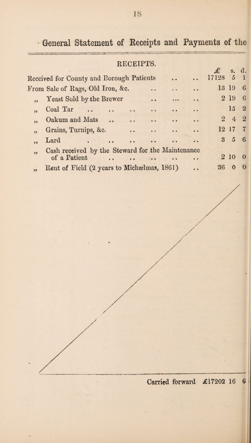 • General Statement of Receipts and Payments of the RECEIPTS. Received for County and Borough Patients i > ♦ 17128 s. 5 d, 1 From Sale of Rags, Old Iron, &c. • • * » 13 10 6 Yeast Sold by the Brewer » i 2 19 6 Coal Tar i » * * 15 2 »> Oakum and Mats • • i • 2 4 2 »> Grains, Turnips, &c. • * 0 9 12 17 7 » Eard * • • *. • • 0 0 * • 3 5 6 M Cash received by the Steward for the Maintenance of a Patient 2 10 0 » Rent of Field (2 years to Michaelmas, 1861) 36 0 0