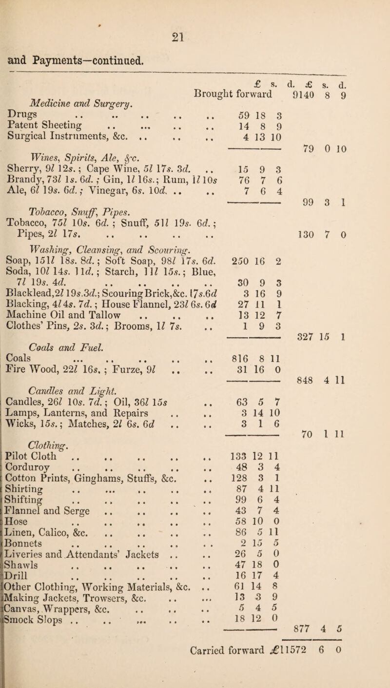 and Payments—continued. Medicine and Sui'gery. Drugs .. . Patent Sheeting Surgical Instruments, &c. .. Wines, Spirits, Ale, 8pc. Sherry, 97 12s.; Cape Wine, 51 17s. 3d. Brandy, 737 Is. 6d.; Gin, 1716s.; Rum, 17 10s Ale, 67 19s. 6d; Vinegar, 6s. lOd .. Tobacco, Snuff, Pipes. Tobacco, 757 10s. 6d ; Snuff, 517 19s. 6d ; Pipes, 27 17s. Washing, Cleansing, and Scouring. Soap, 1517 18s. 8(7.; Soft Soap, 987 17s. 6d. Soda, 107 14s. lid; Starch, 117 15s.; Blue, 77 19s. 4d .. . Blacklead,2719s.3d; ScouringBrick,&c. I7s.6<7 Blacking, 47 4s. 7d ; House Flannel, 237 6s. 6d Machine Oil and Tallow Clothes’ Pins, 2s. 3d; Brooms, 17 7s. Coals and Fuel. Coals ... ,, . . a. aa Fire Wood, 227 16s, ; Furze, 97 Candles and Light. i Candles, 267 10s. 7d; Oil, 367 15s i Lamps, Lanterns, and Repairs ! Wicks, 15s.; Matches, 27 6s. 6c7 Clothing. Pilot Cloth. Corduroy Cotton Prints, Ginghams, Stuffs, &c. Shirting .. . Shifting . . . . . . . . Flannel and Serge .. .. .. .. •- HOSe .. aa aa aa •• i Linen, Calico, &c. (Bonnets f Liveries and Attendants’ Jackets .. I Shawls [Drill {Other Clothing, Working Materials, &c. .. iMaking Jackets, Trowsers, &c. uCanvas, Wrappers, &c. '(Smock Slops .. .. £ s. Brought forward 1. £ 9140 8 d. 9 59 18 3 14 8 9 4 13 10 15 9 3 76 7 6 7 6 4 250 16 2 30 9 3 3 16 9 27 11 1 13 12 7 1 9 3 816 8 11 31 16 0 63 5 7 3 14 10 3 1 6 133 12 11 48 3 4 128 3 1 87 4 11 99 6 4 43 7 4 58 10 0 86 5 11 2 15 5 26 5 0 47 18 0 16 17 4 61 14 8 13 3 9 5 4 5 18 12 0 79 0 10 99 3 1 130 7 0 327 15 1 848 4 11 70 l 11 877 4 5
