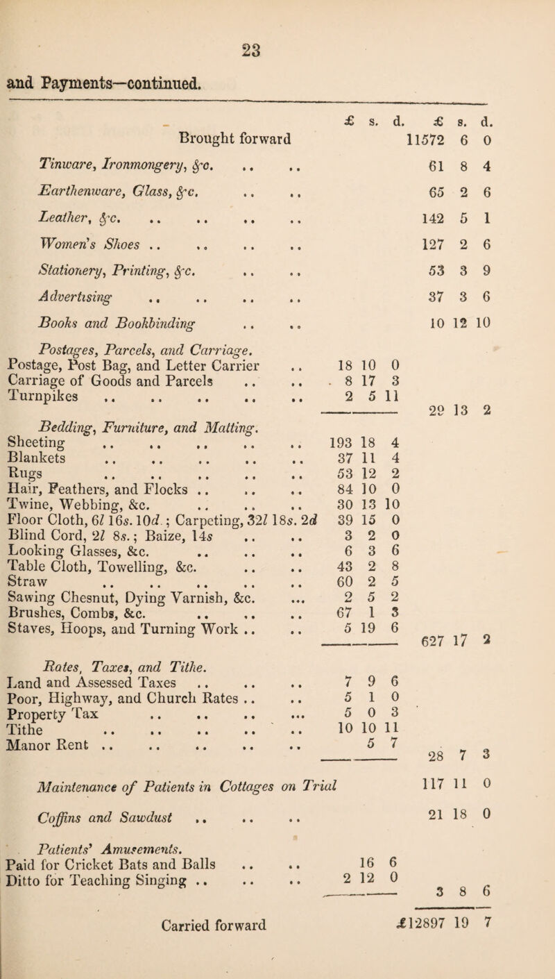 and Payments—continued. £ s. d. £ s. d. Brought forward 11572 6 0 Tinware, Ironmongery, Sfc. 61 8 4 Earthenware, Glass, 8fe, 65 2 6 Leather, fyc. 142 5 1 Women's Shoes .. 127 2 6 Stationery, Printing, $-c. 53 3 9 dvertising 37 3 6 Boohs and Bookbinding Postages, Parcels, «wc? Carriage. 10 12 10 Postage, Post Bag, and Letter Carrier 18 10 0 Carriage of Goods and Parcels . 8 17 3 Turnpikes. 2 5 11 29 13 2 Bedding, Furniture, and Matting. Sheeting . 193 18 4 Blankets 37 11 4 Bugs . 53 12 2 Hair, Feathers, and Flocks .. 84 10 0 Twine, Webbing, &c. Floor Cloth, 6116s. 10c?-; Carpeting, 32Z 30 13 10 18s. 2c? 39 15 0 Blind Cord, 2Z 8s.; Baize, 14s 3 2 0 Looking Glasses, &c. 6 3 6 Table Cloth, Towelling, &c. 43 2 8 Straw . 60 2 5 Sawing Chesnut, Dying Varnish, &c. • ♦ • 2 5 2 Brushes, Combs, &c. 67 1 3 Staves, Hoops, and Turning Work .. 5 19 6 627 17 2 Pates, Taxes, and Tithe. Land and Assessed Taxes • • 7 9 6 Poor, Highway, and Church Rates .. Property Tax • • 5 1 0 «<• 5 0 3 TltllG •• •• •• •• • • 10 10 11 Manor Rent ,. • • 5 7 28 7 3 Maintenance of Patients in Cottages. ? on Trial 117 11 0 Coffins and Sawdust • * 21 18 0 Patients’ Amusements. Paid for Cricket Bats and Balls • • 16 6 Ditto for Teaching Singing .. • 0 2 12 0 3 8 6