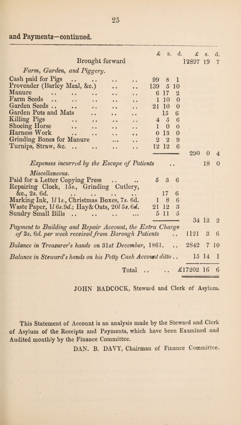 and Payments—continued. Brought forward Farm, Garden, and Piggery. Cash paid for Pigs Provender (Barley Meal, &c.) Manure Farm Seeds Garden Seeds .. Garden Pots and Mats Killing Pigs Shoeing Horse Harness Work Grinding Bones for Manure Turnips, Straw, &c. .. £ s. d. 99 8 1 139 5 10 6 17 2 1 10 0 21 10 0 15 6 4 5 6 1 0 0 0 13 0 2 2 9 12 12 6 £ s. d. 12897 19 7 Expenses incurred by the Escape of Patients Miscellaneous. Paid for a Letter Copying Press .. .. 5 3 6 Repairing Clock, 15s., Grinding Cutlery, &c., 2s. Qd. .. .. .. .. 17 6 Marking Ink, lZls., Christmas Boxes, 7s. 6d. 18 6 Waste Paper, 1Z 6s. 9d.; Hay & Oats, 20Z 5s. 6<sZ. 21 12 3 Sundry Small Bills .. .. .. ... 5 11 5 Payment to Building and Repair Account, the Extra Charge of 3s. 6d. per week received from Borough Patients Balance in Treasurer's hands on 31sZ December, 1861. Balance in Steward's hands on his Petty Cash Account ditto .. Total .. 290 0 18 4 0 34 13 2 1121 3 6 2842 7 10 15 14 1 £17202 16 6 JOHN BADCOCK, Steward and Clerk of Asylum. This Statement of Account is an analysis made by the Steward and Clerk of Asylum of the Receipts and Payments, which have been Examined and Audited monthly by the Finance Committee. DAN. B. DAVY, Chairman of Finance Committee.