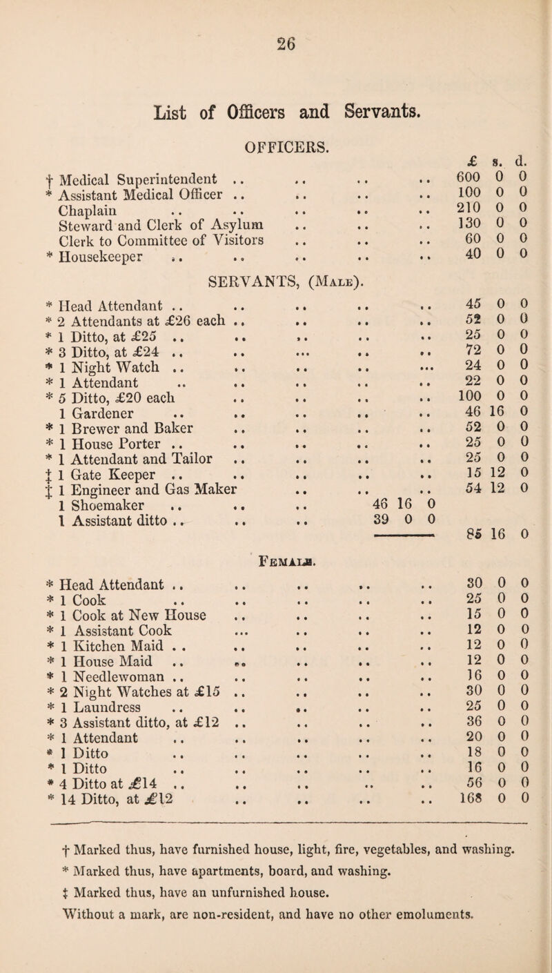 List of Officers and Servants. OFFICERS. £ s. d. f Medical Superintendent .. « • 600 0 0 * Assistant Medical Officer .. • • 100 0 0 Chaplain • O 210 0 0 Steward and Clerk of Asylum • • 130 0 0 Clerk to Committee of Visitors • • 60 0 0 * Housekeeper «. • • 40 0 0 SERVANTS, (Male). * Head Attendant .. • ft 45 0 0 * 2 Attendants at £26 each .. ft • 52 0 0 * 1 Ditto, at £25 .. • • 25 0 0 * 3 Ditto, at £24 .. • • • • ft 72 0 0 * 1 Night Watch .. ft ft • • • 24 0 0 * 1 Attendant • • 22 0 0 * 5 Ditto, £20 each • • 100 0 0 1 Gardener ft ft 46 16 0 * 1 Brewer and Baker ft ft 52 0 0 * 1 House Porter .. ft a 25 0 0 * 1 Attendant and Tailor ft ft 25 0 0 t 1 Gate Keeper .. ft ft 15 12 0 J 1 Engineer and Gas Maker ft ft 54 12 0 1 Shoemaker 46 16 o 1 Assistant ditto . 39 0 0 85 16 0 Female. * Head Attendant .. 30 0 0 * 1 Cook 25 0 0 * 1 Cook at New House 15 0 0 * 1 Assistant Cook 12 0 0 * 1 Kitchen Maid . . 12 0 0 * 1 House Maid .. * * 12 0 0 * 1 Needlewoman .. 16 0 0 * 2 Night Watches at £15 .. 30 0 0 * 1 Laundress 25 0 0 * 3 Assistant ditto, at £12 .. 36 0 0 * 1 Attendant 20 0 0 * 1 Ditto 18 0 0 * l Ditto 16 0 0 * 4 Ditto at £U .. • • 56 0 0 * 14 Ditto, at £\2 • • 168 0 0 f Marked thus, have furnished house, light, fire, vegetables, and washing. * Marked thus, have apartments, board, and washing. $ Marked thus, have an unfurnished house. Without a mark, are non-resident, and have no other emoluments.