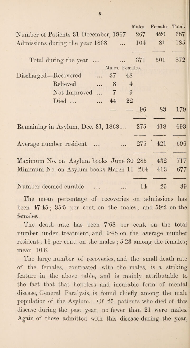 Males. Females. Total. Number of Patients 31 December, 1867 267 420 687 Admissions during the year 1868 104 81 185 Total during the year ... 371 501 00 -T ns Males. Females. Discharged—Recovered ... 37 48 Relieved ... 8 4 Not Improved ... 7 9 Died ... ... 44 22 — — 96 83 179 Remaining in Asylum, Dec. 31, 1868... 275 418 693 Average number resident 275 421 696 Maximum No. on Asylum books June 30 285 432 717 Minimum No. on Asylum books March 11 264 413 677 Number deemed curable 14 25 39 The mean percentage of recoveries on admissions has been 47'45 ; 35*5 per cent, on the males; and 59'2 on the females. The death rate has been 7‘68 per cent, on the total number under treatment, and 9'48 on the average number resident; 16 per cent, on the males ; 5-23 among the females; mean 10.6. The large number of recoveries, and the small death rate of the females, contrasted with the males, is a striking feature in the above table, and is mainly attributable to the fact that that hopeless and incurable form of mental disease, General Paralysis, is found chiefly among the male population of the Asylum. Of 25 patients who died of this disease during the past year, no fewer than 21 were males. Again of those admitted with this disease during the year,