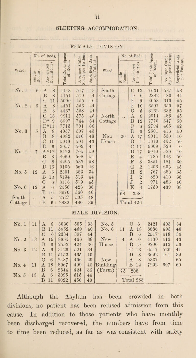 SLEEPING ACCOMMODATION. FEMALE DIVISION. No. of Beds. Ward. ji r— D CD *C 2 2 S g i § <D O c3 P< . rjl a g c S O ps: •3 ° o S o a? bl P P & +3 P Oh £ p* CD O C p, m c3 CD s-. < c — CD P *. *£ u? cp Sh g© p*■ rn Ward. No. of Beds. <3 § s?i iM a; | m •73 .2 QJ £ .5 -2 O (—i c p 00 S_ CO o <3 ^ <D O c3 P . O) d .2 c P> o 7- 23 Oo- ^ o P -*-< o o c •1-2 3 o3 0 3. 0) Sh b£ 9 CC2 »-* D O <D <3 P< m cs <D *H <3 <D <P CD P- P a> No. 1 | 1 6 ! A 8 4143 517 43 South C 13 7631 587 58 B 8 4154 519 44 Cottage D 6 2882 480 44 C 11 5000 455 40 E 5 •3053 610 55 No. 2 6 A 8 4451 556 44 F 10 6507 650 57 B 8 4467 558 44 G 5 3162 632 55 C 16 9211 575 45 North A 6 2911 485 45 D* 9 6697 744 64 Cottage B 12 7770 647 60 E*ll 7713 701 66 C 6 2794 465 42 No. 3 5 A 8 4057 507 43 D 6 2501 416 40 B 8 4082 510 43 New 20 A 17 9011 530 40 C 10 5018 501 43 House B 4 1810 452 50 D 6 3057 509 44 C 17 9009 529 40 No. 4 7 A*12 8470 705 59 D 17 9010 529 40 B 8 4069 508 54 E 4 1785 446 50 C 8 4265 533 58 F 8 3851 481 30 D 16 9105 569 46 G 2 1206 603 45 No. 5 12 A 6 2301 383 34 H 2 767 383 35 B 10 5134 513 44 I 2 820 410 38 C 6 3118 519 45 J 2 971 485 40 No. 6 12 A 6 2556 426 36 K 4 1759 439 38 B 16 8970 560 46 68 358 South .. A 5 2527 505 48 Y _- Cottage B 6 2882 480 1 39 Total 426 MALE DIVISION. No. 1 11 A 6 3030 505 33 No. 5 C 6 2421 403 3 4 B 11 6052 459 40 No. 6 11 A 18 8886 493 4C ’ C 6 2384 397 44 B 6 2517- 418 36 No. 2 13 A 19 8855 466 38 New 4 A 10 4130 413 4c B 6 2553 424 36 House B 15 9200 613 56 No. 3 12 A 6 3126 521 34 C 13 6647 526 41 B 11 5153 465 40 D 8 3692 461 3S C 6 2437 406 29 New A 8 5337 65 No. 4 11 A 18 8967 499 40 Building B 12 7292 607 60 B 6 2544 424 36 (Farm) 75 208 No. 5 13 A 6 3095 515 44 -v- _ B 11 5022 456 40 ' Total 283 Although the Asylum has been crowded in both divisions, no patient has been refused admission from this cause. In addition to those patients who have monthly been discharged recovered, the numbers have from time to time been reduced, as far as was consistent with safety per Pat,ent.