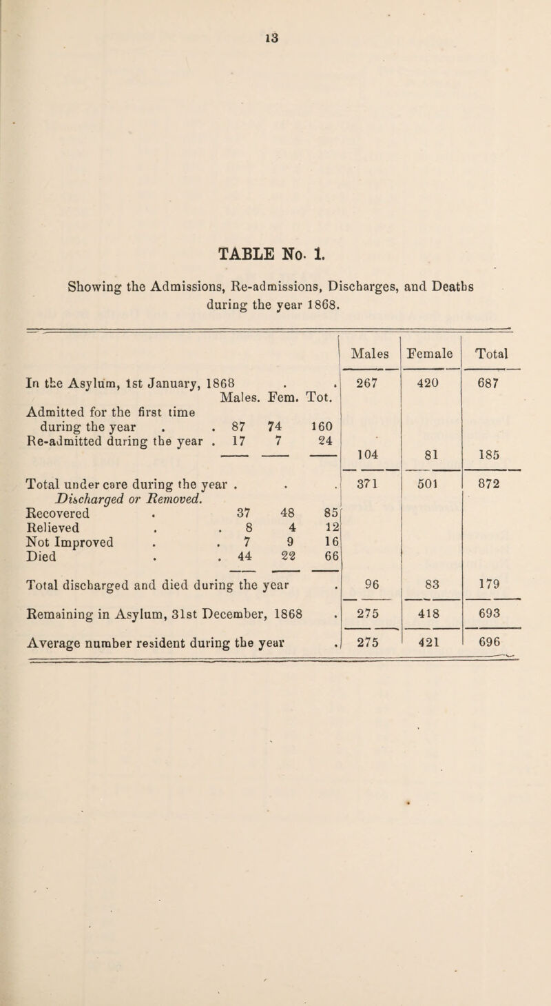 TABLE No. 1. Showing the Admissions, Re-admissions, Discharges, and Deaths during the year 1868. Males Female Total In the Asylum, 1st January, 1868 Males. Fem. Tot. Admitted for the first time during the year . . 87 74 160 Re-admitted during the year .17 7 24 267 420 687 104 81 185 Total under care during the year . Discharged or Removed. Recovered . 37 48 85 Relieved . .8 4 12 Not Improved . .7 9 16 Died . . 44 22 66 371 501 872 Total discharged and died during the year 96 83 179 Remaining in Asylum, 31st December, 1868 275 418 693 Average number resident during the year 275 421 696 ----