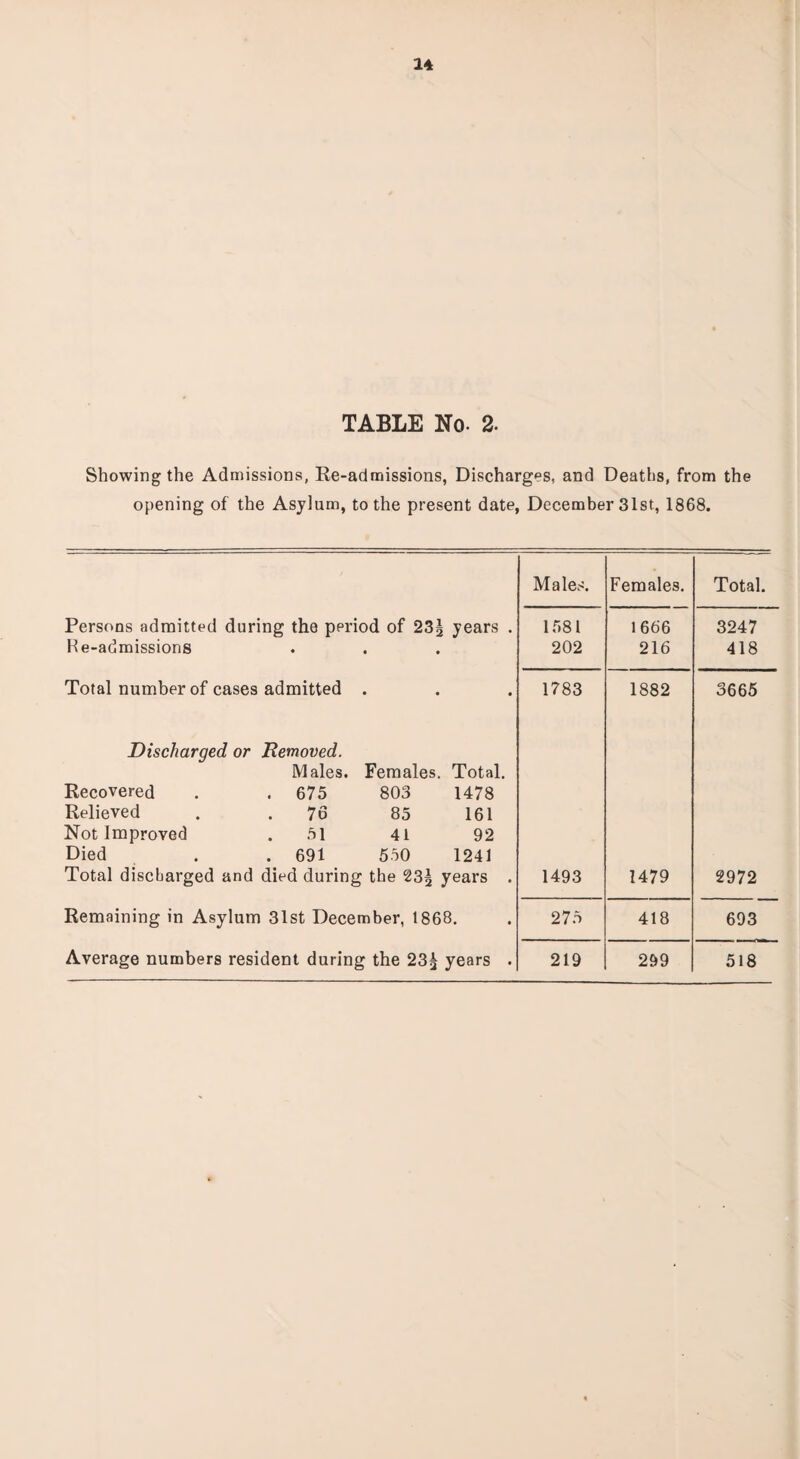 TABLE No- 2. Showing the Admissions, Re-admissions, Discharges, and Deaths, from the opening of the Asylum, to the present date, December 31st, 1868. Persons admitted during the ppriod of 23| years . He-admissions Total number of cases admitted . Discharged or Removed. Males. Females. Total. Recovered . 675 803 1478 Relieved . 76 85 161 Not Improved 51 41 92 Died . 691 550 1241 Total discharged and died during the 23^ years . Remaining in Asylum 31st December, 1868. Average numbers resident during the 23£ years . Males. Females. 1581 1666 202 216 1783 1882 1493 1479 275 418 219 299 Total. 3247 418 3665 2972 693 518