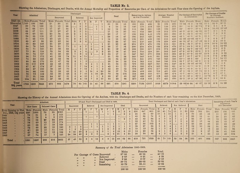 TABLE No. 3. Showing the Admissions, Discharges, and Deaths, with the Annual Mortality and Proportion of Recoveries per Cent, of the Admissions for each Year since the Opening of the Asylum. Year Admitted * Discharged — Dead Remaining.in Asylum on 31st December. Average Number Resident Per Centage of Recoveries on Admissions Per Centage of Deaths on Average Numbers Resident. Recovered Relieved Not Improved 1845-461 ( Male Female Total Male Female Total Male F T M F T Male Female Total Male Female Total Male Female Total Male Female Mean i j Male Female Mean 18 months \ 160 186 346 21 30 51 3 4 7 1 1 30 23 53 193 233 426 91 109 200 13-04 16 2 14 62 i 21*1 32*9 27-0 1847 60 79 139 15 13 28 3 3 1 1 9 10 19 140 178 318 125 150 275 25 • 16 5 20-75 7-2 6 6 6 9 1848 50 66 116 17 27 44 1 2 3 1 1 16 19 35 155 196 351 148 189 337 34- 40*9 37*4 108 10.05 10*42 1849 44 67 111 18 29 47 2 3 5 17 13 30 161 219 380 158 212 370 40-9 4.3-2 42 05 10 7 61 8 4 1850 66 65 131 25 34 59 2 1 3 20 17 37 180 232 4i2 170 225 395 37 8 52 3 45-05 11*7 7 5 9 6 1851 64 55 119 27 23 50 1 4 5 1 t 29 18 47 186 243 429 186 239 426 42 1 41 -8 41’9 I 15 5 7 ■ 5 11*5 1852 51 65 116 23 28 51 2 3 5 1 1 14 16 30 198 261 459 193 255 448 45 09 43*09 44-0 7 2 6 2 6-7 1853 49 49 98 23 33 56 3 3 6 25 22 47 195 250 445 198 259 458 46-91 67 0 57*19 12 6 84 10 5 1854 53 80 133 21 29 50 1 1 21 28 49 204 272 476 194 256 451 39-6 36 3 37-9 10*8 10*9 10*85 1855 64 79 143 24 51 75 1 6 7 6 6 39 17 56 200 278 478 199 278 478 . 37*5 64 • 5 50 4 19-5 64 12*95 1856 85 71 156 25 39 64 5 5 3 3 21 19 40 232 288 520 216 272 489 29 4 54-9 42*15 9-7 6-9 8 3 1857 73 81 154 35 34 69 2 4 6 3 3 ' 23 18 41 244 310 554 241 303 543 47-9 41*9 45*4 9*5 5-9 7*7 1858 83 74 157 41 45 86 1 3 4 2 2 34 17 51 247 323 570 246 318 564 49 ’ 2 60-9 55 05 13-8 5 3 9 55 1859 96 79 175 41 33 74 11 4 15 31 23 56 260 342 602 261 332 594 42-7 417 42*2 1 D8 7-9 9*85 1860 76 89 165 46 52 98 7 4 11 46 34 80 238 341 579 249 343 593 60*5 59-5 60- 18*4 9 9 14*15 1861 88 82 170 35 47 82 2 1 3 28 24 52 254 362 616 248 346 594 39 7 57-3 48-6 11-2 6-9 9*05 1862 98 110 208 42 43 85 6 3 9 4 1 5 21 35 56 279 390 669 265 384 649 42-8 39-09 40-90 7-9 9-1 8 5 1863 87 87 174 37 36 73 7 7 14 4 1 5 42 35 77 276 398 674 268 393 661 42-5 41-3 41 -9 119 8 9 104 1864 82 87 169 30 40 70 6 7 13 1 1 2 42 40 82 279 397 676 277 395 673 36-5 45 • 9 41*2 15 1 10 1 12-6 1865 94 86 180 35 33 68 2 3 5 16 4 20 36 37 73 284 406 690 288 401 690 37 2 38 3 37 75 12 5 9-4 10-9 1866 79 73 152 33 30 63 3 7 10 3 19 22 70 34 104 254 389 643 275 399 674 41 -7 40-5 41-1 25-5 8-7 1/1 1867 77 91 168 24 27 51 6 4 10 1 1 2 33 27 60 267 420 687 258 400 658 31 3 29 6 30 -3 12-79 6 7 9-11 1868 104 81 185 37 48 85 8 4 12 7 9 16 44 22 66 275 418 693 275 421 696 35-5 59 2 47-36 16 0 5 2 10 6 Total 1783 1882 3665 675 803 1478 76 85 161 51 41 92 691 550 1241 5201 7136 12337 5029 6879 11908 39 08 44-86 41*97 13-18 8*8 10-99 23£ years — TABLE No. 4. Showing the History of the Annual Admissions since the Opening of the Asylum, with the Discharges and Deaths, and the Numbers of each Year remaining on the 31st December, 1868. Year. Admitted. New Cases From Opening to 31st, Male Female Dec., 1859, 14£ years 1860 1861 1862 1863 1864 1865 1866 1867 1868 Total . 920 73 84 78 72 65 72 63 67 87 1000 81 79 86 69 68 68 63 78 74 1581 ,1666 Relapsed Cases | Male Female Total 78 95 2093 3 8 165 4 3 170 20 24 208 15 18 174 17 19 169 22 18 180 16 11 153 10 13 168 17 7 185 202 216 3665 Summary of the Total Admissions 1845-1869. Per Centage of Cases Recovered Relieved Not Improved. Dead Remaining » »> » >» » » » >» M >> » »» Males Females Total. 37*98 42*56 40*32 4*69 4-21 4 39 2-86 2*07 2*52 38*75 28*05 33*85 15*72 23.11 18*92 100*00 100*00 100*00 Of each Year’s Discharged and Died in 1868. Total Discharged and Died of each Year’s Admissions. Remaining of each 5 ear’s Admissions 31st December Recovered Relieved Not Improved j Died Recovered | Relieved Not Relieved | Died M F T M F T M F T M F T Male Female Total M F T M F T Male Female Total Male Female Total 1 1 1 1 2 3 3 6 356 447 803 29 45 74 15 5 20 329 262 591 269 336 '•05 1 1 2 2 24 36 60 10 5 15 I 2 3 30 26 56 11 20 31 1 1 1 1 40 36 76 3 2 5 2 1 3 23 18 41 20 25 45 1 2 3 i 42 42 84 4 5 9 7 0 7 26 27 53 19 36 55 1 1 33 40 73 3 3 6 1 3 4 28 16 44 22 25 47 1 1 I 1 1 I 2 27 36 163 4 1 5 3 3 25 24 49 26 23 49 3 1 4 •••»•• 1 1 1 1 2 1 1 2 39 27 66 1 3 4 1 6 7 22 10 32 31 40 1 71 1 2 3 1 2 3 3 3 6 19 13 32 1 ct O 4 1 2 O 13 5 18 45 51 96 9 21 30 2 2 3 l 4 12 6 18 14 20 34 2 1 3 4 0 4 18 9 27 39 61 100 24 24 48 4 2 6 2 2 21 4 25 24 24 48 4 2 6 2 2 21 4 25 55 49 104 37 48
