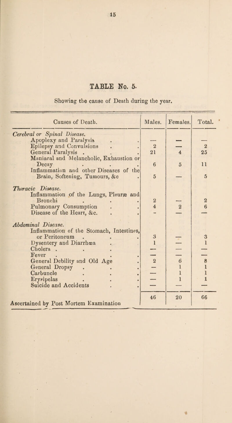 TABLE No. 5. Showing the cause of Death during the year. Causes of Death. Males. Females. Total. Cerebral or Spinal Disease. Apoplexy and Paralysis Epilepsy and Convulsions 2 — 2 General Paralysis . 21 4 25 Maniacal and Melancholic, Exhaustion or Decay 6 5 11 Inflammation and other Diseases of the Brain, Softening, Tumours, &c 5 — 5 Thoracic Disease. Inflammation of the Lungs, Pleurae and Bronchi 2 2 Pulmonary Consumption 4 2 6 Disease of the Heart, &c. - — -- Abdominal Disease. Inflammation of the Stomach, Intestines, or Peritoneum 3 3 Dysentery and Diarrhoea 1 — 1 Cholera . — — — Fever =— — — General Debility and Old Age 2 6 8 General Dropsy — 1 1 Carbuncle — 1 1 Erysipelas — 1 1 Suicide and Accidents — — — Ascertained by Post Mortem Examination 46 20 66