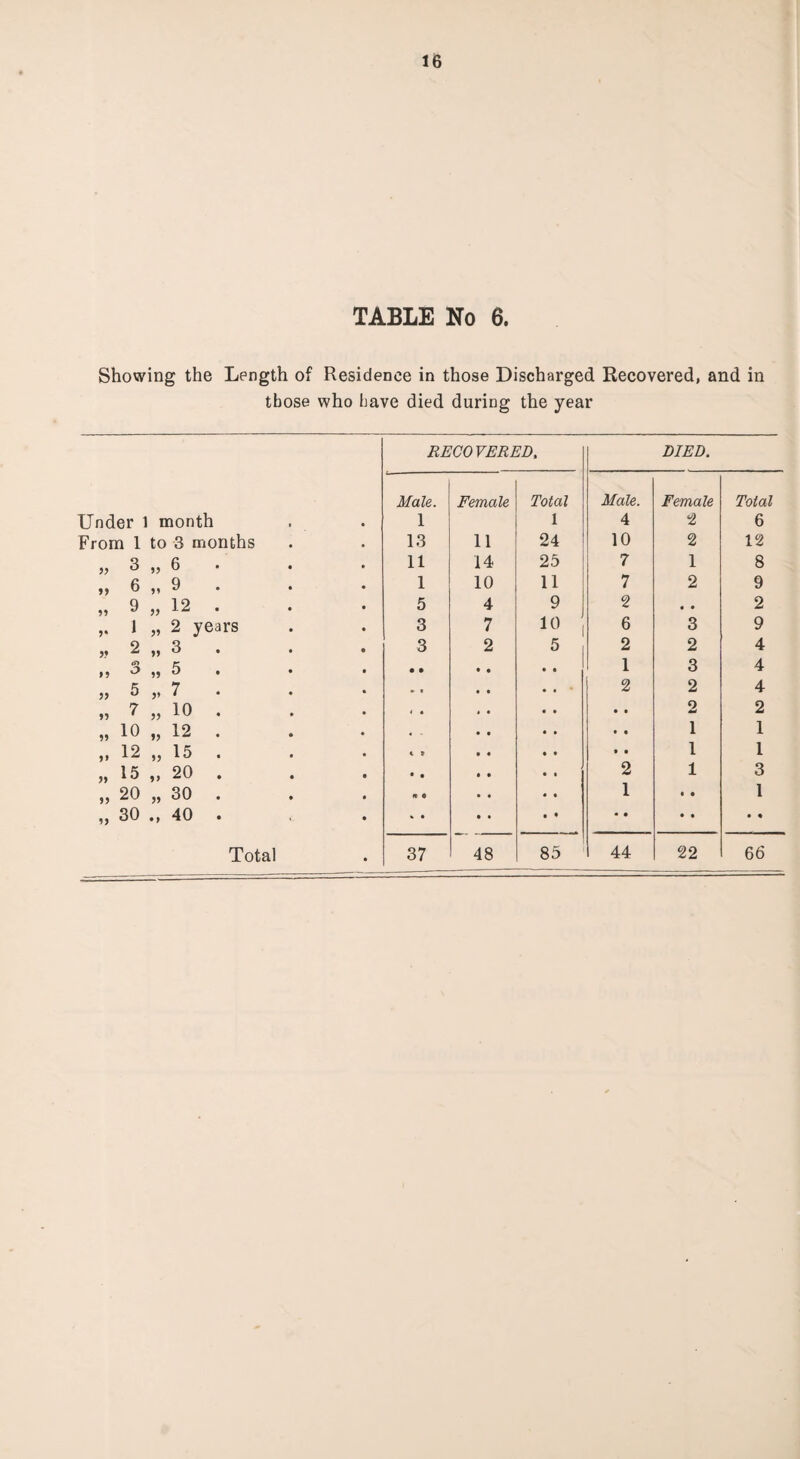 TABLE No 6. Showing the Length of Residence in those Discharged Recovered, and in those who have died during the year RECOVERED, DIED. Under 1 month Male. 1 Female Total 1 Male. 4 Female 2 Total 6 From 1 to 3 months 13 11 24 10 2 12 „ 3 „ 6 . 11 14 25 7 1 8 „ 6 „ 9 . 1 10 11 7 2 9 „ 9 „ 12 . 5 4 9 2 • • 2 1 „ 2 years 3 7 io ; 6 3 9 „ 2 „ 3 3 2 5 2 2 4 „ 3 „ 5 • • 1 3 4 „ 5 ,, 7 2 2 4 „ 7 „ 10 . •. • • 2 2 „ 10 „ 12 . < • • t 1 1 „ 12 „ 15 . t 9 • • 1 1 „ 15 „ 20 . • • 2 1 3 „ 20 „ 30 . ft « 1 • • 1 „ 30 40 . » • • • • • • • • •