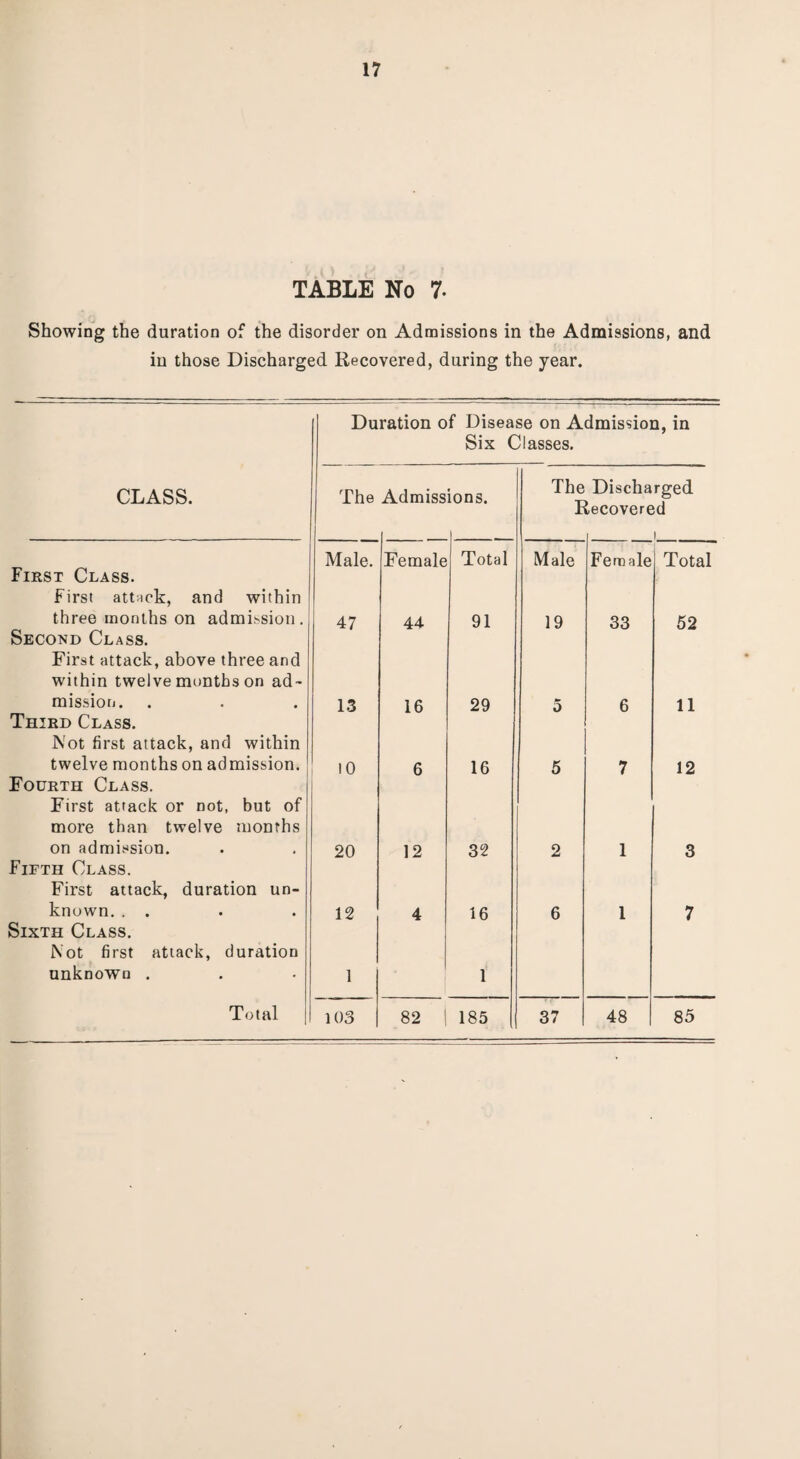 TABLE No 7. Showing the duration of the disorder on Admissions in the Admissions, and in those Discharged Recovered, during the year. Duration of Disease on Admission, in Six Classes. CLASS. The Admiss ions. The F Discharged tecovered i First Class. First attack, and within Male. Female Total Male Female Total three months on admission. Second Class. First attack, above three and within twelve months on ad~ 47 44 91 19 33 52 mission. Third Class. Not first attack, and within 13 16 29 5 6 11 twelve months on admission. Fourth Class. First attack or not, but of more than twelve months 10 6 16 5 7 12 on admission. Fifth Class. First attack, duration un- 20 12 32 2 1 3 known. . . Sixth Class. Not first attack, duration unknown . 12 1 4 16 1 6 1 7 103 185 37