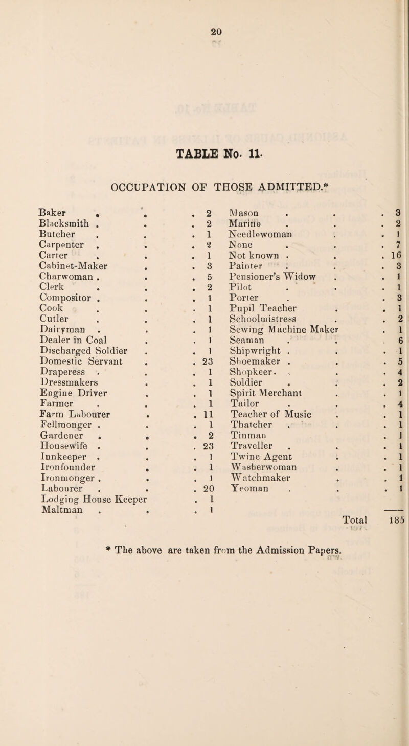 TABLE No. 11. OCCUPATION OP THOSE ADMITTED.* Baker , ♦ . 2 M ason • 3 Blacksmith . . 2 Marine 2 Batcher . 1 Needlewoman 1 Carpenter . None 7 Carter . 1 Not known . 16 Cabinet-Maker . 3 Painter 3 Charwoman . . 5 Pensioner’s Widow 1 Clerk . 2 Pilot 1 Compositor . . 1 Porter 3 Cook . 1 Pupil Teacher 1 Cutler . 1 Schoolmistress 2 Dairyman . 1 Sewing Machine Maker 1 Dealer in Coal . 1 Seaman 6 Discharged Soldier . 1 Shipwright . 1 Domestic Servant . 23 Shoemaker . 5 Draperess . 1 Shopkeer. 4 Dressmakers . 1 Soldier 2 Engine Driver . 1 Spirit Merchant 1 Farmer . 1 Tailor 4 Farm Labourer . 11 Teacher of Music 1 Fellmonger . . 1 Thatcher 1 Gardener , . 2 Tin man 1 Housewife . . 23 Traveller l Innkeeper . . 1 Twine Agent 1 Ironfounder . 1 Washerwoman 1 Ironmonger . . 1 Watchmaker 1 Labourer Lodging House Keeper Maltman . 20 . 1 . 1 Yeoman Total • 1 . 1 185 * The above are taken from the Admission Papers.