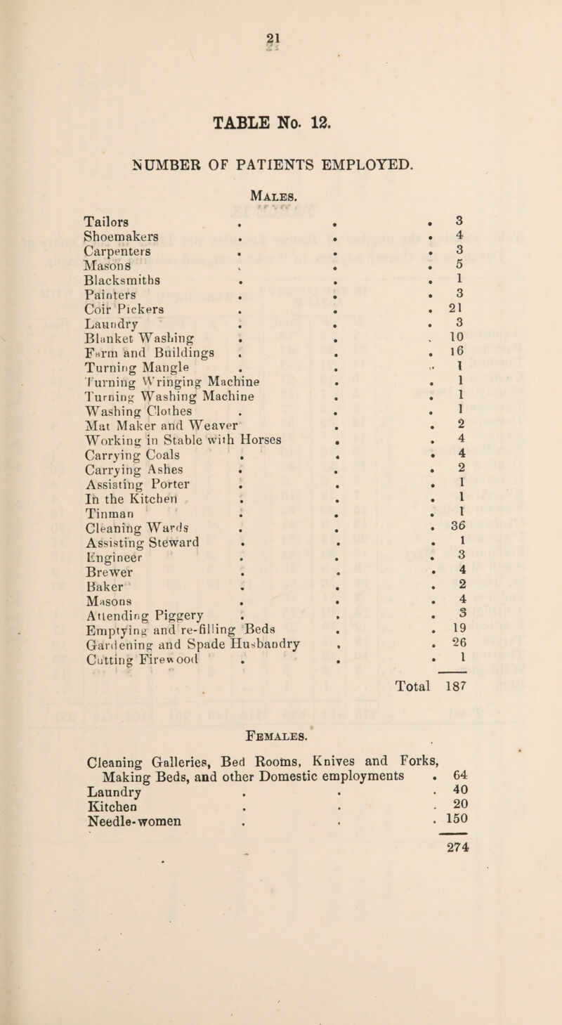 TABLE No. 12. NUMBER OF PATIENTS EMPLOYED. Males. Tailors Shoemakers Carpenters Masons Blacksmiths Painters Coir Pickers Laundry Blanket Washing Farm and Buildings Turning Mangle Turning Wringing Machine Turning Washing Machine Washing Clothes Mat Maker and Weaver Working in Stable with Horses Carrying Coals Carrying Ashes . Assisting Porter In the Kitchen Tinman Cleaning Wards Assisting Steward . Engineer Brewer Baker Masons Attending Piggery Emptying and re-filling Beds Gardening and Spade Husbandry Cutting Firew ood 3 4 3 5 1 3 21 3 10 16 1 1 1 1 2 4 4 2 1 1 1 36 1 3 4 2 4 o O 19 26 1 Total 187 Females. Cleaning Galleries, Bed Rooins, Knives and Forks, Making Beds, and other Domestic employments . 64 Laundry . • .40 Kitchen . . .20 Needle-women . . • 150