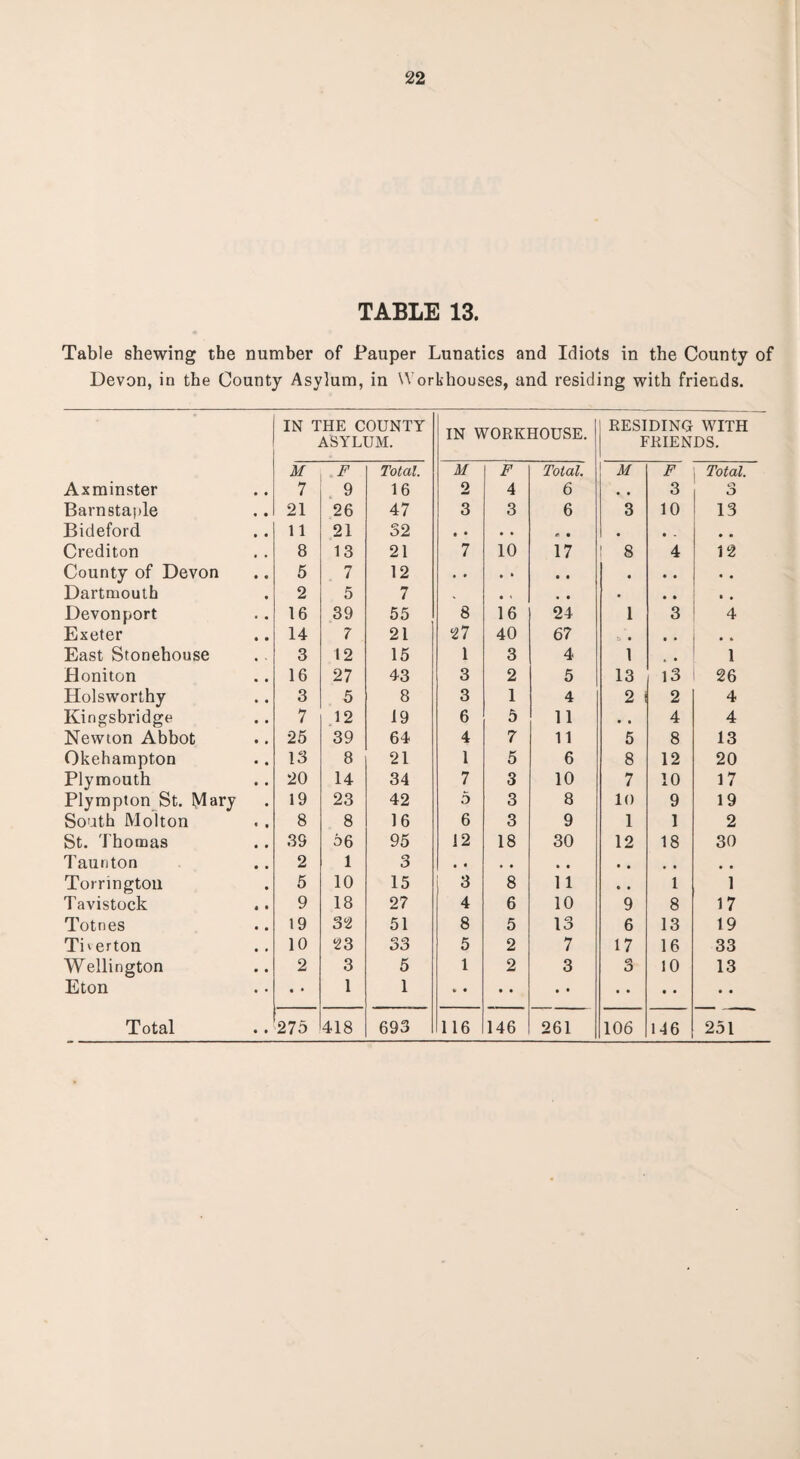 TABLE 13. Table shewing the number of Pauper Lunatics and Idiots in the County of Devon, in the County Asylum, in Workhouses, and residing with friends. IN THE COUNTY ASYLUM. IN WORKHOUSE. RESIDING WITH FRIENDS. M F Total. M F Total. M F Total. Axminster 7 9 16 2 4 6 • « 3 o O Barnstaple 21 26 47 3 3 6 3 10 13 Bideford 11 21 32 • • • . f • • • • • • Crediton 8 13 21 7 10 17 I 8 4 12 County of Devon 5 . 7 12 • • • • • • • • • « • Dartmouth 2 5 7 ». • < • • • • • * • Devonport 16 39 55 8 16 24 1 3 4 Exeter 14 7 21 27 40 67 t» • • • • • East Stonehouse 3 12 15 1 3 4 1 4 , 1 Honiton 16 27 43 3 2 5 13 13 26 Holsworthy 3 5 8 3 1 4 2 2 4 Kingsbridge 7 12 19 6 5 11 • . 4 4 Newton Abbot 25 39 64 4 7 11 5 8 13 Okehampton 13 8 21 1 5 6 8 12 20 Plymouth 20 14 34 7 3 10 7 10 17 Plympton St. Mary 19 23 42 5 3 8 10 9 19 South Molton 8 8 16 6 3 9 1 1 2 St. Thomas 39 56 95 12 18 30 12 18 30 Taunton 2 1 3 • • • • • . • • , , Torringtoil 5 10 15 3 8 11 • • 1 1 Tavistock 9 18 27 4 6 10 9 8 17 Totnes 19 32 51 8 5 13 6 13 19 TO erton 10 23 33 5 2 7 17 16 33 Wellington 2 3 5 1 2 3 3 10 13 Eton • • 1 1 • • • • • • • • • • • • • •