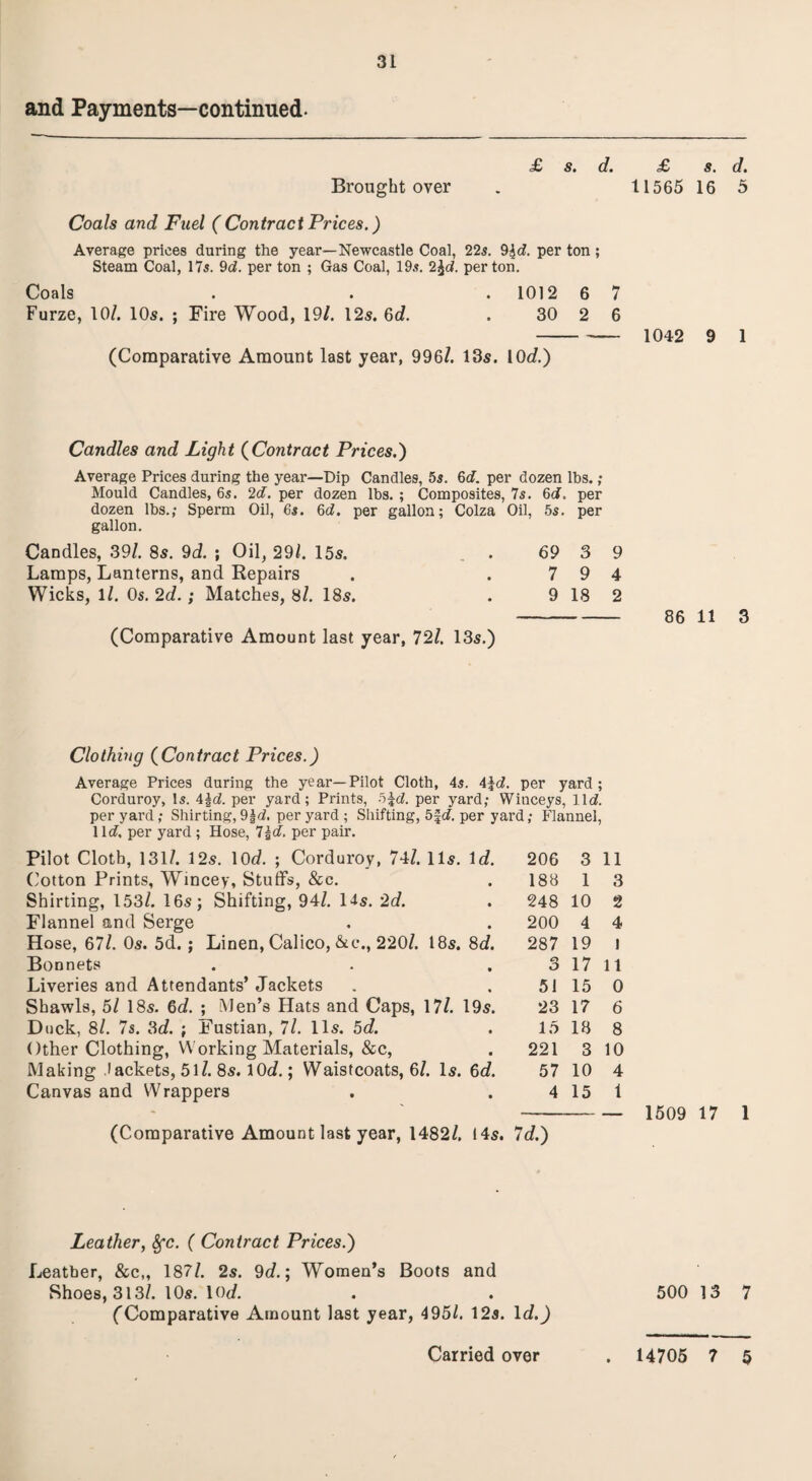 and Payments—continued. £ s. d. £ s. d. Brought over . 11565 16 5 Coals and Fuel (Contract Prices.) Average prices during the year—Newcastle Coal, 225. 9$d. per ton ; Steam Coal, 175. 9d. per ton ; Gas Coal, 19.?. 2£d. per ton. Coals . . . 1012 6 7 Furze, 10/. 10s. ; Fire Wood, 19/. 12s. 6d. . 30 2 6 - 1042 9 1 (Comparative Amount last year, 996/. 13s. 10c/.) Candles and Light (Contract Prices.) Average Prices during the year—Dip Candles, 55. 6d. per dozen lbs.; Mould Candles, 65. 2d. per dozen lbs. ; Composites, 75. 6d. per dozen lbs.; Sperm Oil, 65. 6d. per gallon; Colza Oil, 5s. per gallon. Candles, 39/. 8s. 9d. ; Oil, 29/. 15s. . 69 3 9 Lamps, Lanterns, and Repairs . .794 Wicks, 1/. Os. 2d.; Matches, 8/. 18s. . 9 18 2 - 86 11 3 (Comparative Amount last year, 72/. 13s.) Clothing (Contract Prices.) Average Prices during the year—Pilot Cloth, 45. A\d. per yard; Corduroy, Is. 4\d. per yard; Prints, 5\d. per yard; Wiuceys, 11 d. per yard; Shirting, 9|o?. per yard ; Shifting, 5\d. per yard; Flannel, 11 d. per yard ; Hose, l\d. per pair. Pilot Cloth, 131/. 12s. 10d. ; Corduroy, 74/. 11s. lc?. 206 3 11 Cotton Prints, Wincey, Stuffs, &c. 188 1 3 Shirting, 153/. 16s; Shifting, 94/. 14s. 2d. 248 10 2 Flannel and Serge 200 4 4 Hose, 67/. Os. 5d.; Linen, Calico,&c., 220/. 18s. 8d. 287 19 1 Bonnets 3 17 11 Liveries and Attendants’ Jackets 51 15 0 Shawls, 5/ 18s. 6c?. ; Men’s Hats and Caps, 17/. 19s. 23 17 6 Duck, 8/. 7s. 3d. ; Fustian, 7/. 11s. 5d. 15 18 8 Other Clothing, Working Materials, &c, 221 3 10 Making Jackets, 51/. 8s. 10c?.; Waistcoats, 6/. Is. 6c?. 57 10 4 Canvas and Wrappers 4 15 1 - 1509 17 1 (Comparative Amount last year, 1482/. 14s. 7c/.) Leather, 8fc. ( Contract Prices.) Leather, &c„ 187/. 2s. 9c/.; Women’s Boots and Shoes, 313/. I Os. lOrf. . . 500 13 7 (Comparative Amount last year, 495/. 12s. Id.) Carried over . 14705 7 5