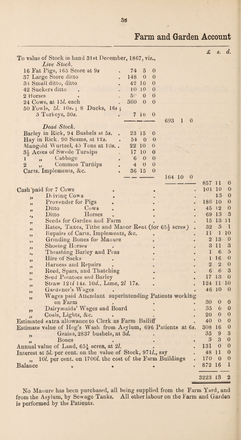 Farm and Garden Account To value of Stock in hand 31st December, 1867, viz., Live Stock. 16 Fat Pigs, 165 Score at 9s 37 Large Store ditto £ s. d. 34 Small ditto, ditto 42 Suckers ditto 2 Morses 24 Cows, at 15/. each 50 Fowls, 5/. 10s. ; 8 3 Turkeys, 30s. Ducks, 16s 74 148 42 10 5(' 360 5 0 10 10 0 0 Dead Stock. Barley in Kick, 94 Bushels at 5s. Hay in Rick, 90 Seams, at 12s. Mangold Wurtzel, 45 Tons at 10s. 3^ Acres of Swede Turnips 1 „ Cabbage 2 ,, Common Turnips Carts, Implements, &c. 7 10 0 23 15 0 54 0 0 22 10 0 17 10 0 6 0 0 4 0 0 36 15 0 693 1 0 164 10 0 j* •» 5) )) Cash'paid for 7 Cows Diiving Cows Provender for Pigs , Ditto Cows Ditto Horses Seeds for Garden and Farm Rates, Taxes, Tithe and Manor Rent (for 65^ acresJ Repairs of Carts, Implements, &c. Grinding Bones for Manure Shoeing Horses Thrashing Barley and Peas Hire of Sacks Harness and Repairs Reed, Spars, and Thatching Seed Potatoes and Barley Straw’ 121/ 14s. 10c/., Lime, 2/ 17s. Gardener’s Wages Wages paid Attendant superintending Patients working on Farm Dairymaids’ Wages and Board Coals, Lights, &c. Estimated extra allowance to Clerk as Farm Bailiff Estimate value of Hog’s Wash from Asylum, 696 Patients at 6s „ Grains, 2837 bushels, at 3d. „ Bones Annual value of Land, 65£ acres, at 2/. Interest at 5/. per cent, on the value of Stock, 971/., say „ 10/. per cent, on 1700/. the cost of the Farm Buildings Balance « • V 9J 857 11 0 101 10 0 13 0 188 10 0 45 12 0 69 13 3 15 13 11 32 3 1 11 1 10 2 13 0 3 11 3 1 6 5 1 16 0 2 2 0 6 6 3 17 13 0 124 11 10 46 10 0 30 0 0 35 6 0 20 0 0 40 0 0 308 16 0 35 9 3 3 3 0 131 0 0 48 11 0 170 0 0 872 16 1 3223 13 2 No Manure has been purchased, all being supplied from the Farm Yard, and from the Asylum, by Sewage Tanks. All other labour on the Farm and Garden is performed by the Patients.