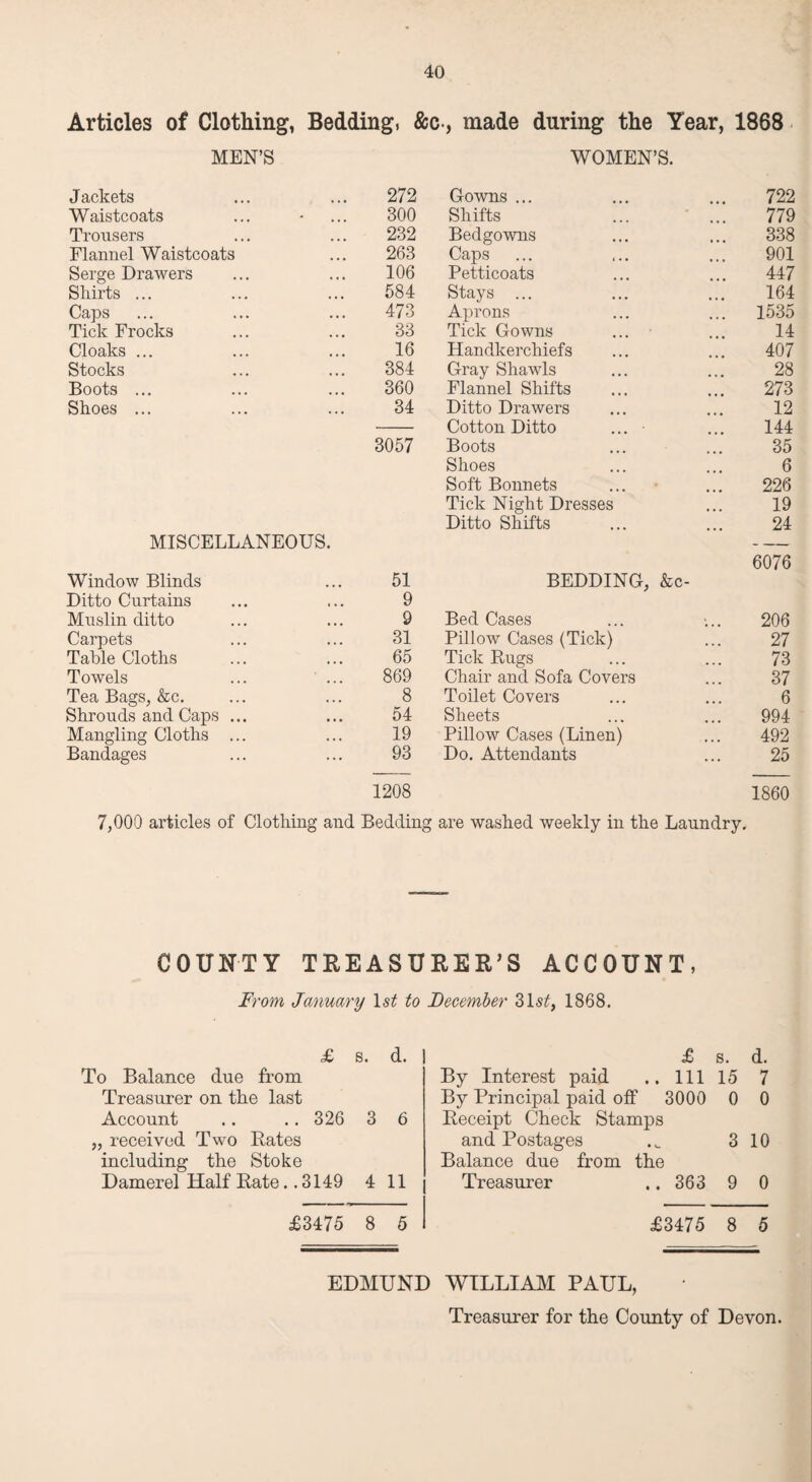 Articles of Clothing, Bedding, &c-, made during the Year, 1868 MEN’S WOMEN’S. Jackets 272 Gowns ... 722 Waistcoats 300 Shifts 779 Trousers 232 Bedgowns 338 Flannel Waistcoats 263 Caps 901 Serge Drawers 106 Petticoats 447 Shirts ... 584 Stays ... 164 Caps 473 Aprons 1535 Tick Frocks 33 Tick Gowns 14 Cloaks ... 16 Handkerchiefs 407 Stocks 384 Gray Shawls 28 Boots ... 360 Flannel Shifts 273 Shoes ... 34 Ditto Drawers 12 Cotton Ditto ... • 144 3057 Boots 35 Shoes 6 Soft Bonnets 226 Tick Night Dresses 19 Ditto Shifts 24 MISCELLANEOUS. — 6076 Window Blinds 51 BEDDING, &c- Ditto Curtains 9 Muslin ditto 9 Bed Cases 206 Carpets 31 Pillow Cases (Tick) 27 Table Cloths 65 Tick Rugs 73 Towels 869 Chair and Sofa Covers 37 Tea Bags, &c. 8 Toilet Covers 6 Shrouds and Caps ... 54 Sheets 994 Mangling Cloths ... 19 Pillow Cases (Linen) 492 Bandages 93 Do. Attendants 25 1208 1860 7,000 articles of Clothing and Bedding are washed weekly in the Laundry. COUNTY TREASURER’S ACCOUNT, From January ls£ to December 31 st, 1868. To Balance due from Treasurer on the last Account .. .. 326 3 6 „ received Two Rates including the Stoke Damerel Half Rate.. 3149 4 11 £3475 8 5 £ s. d. By Interest paid .. Ill 15 7 By Principal paid off 3000 0 0 Receipt Check Stamps and Postages 3 10 Balance due from the Treasurer .. 363 9 0 £3475 8 5 EDMUND WILLIAM PAUL, Treasurer for the County of Devon.