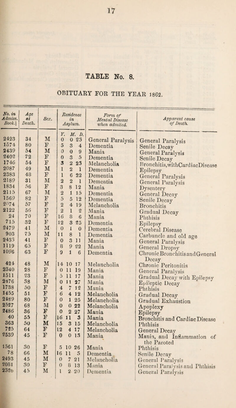 TABLE No. 8. OBITUARY FOR THE YEAR 1862. Residence in Asylum. Form of Menial Disease when admiled, Y. 0 M. D. 0 23 General Paralys 5 3 4 Dementia 0 0 9 Mania 0 3 5 Dementia 3 2 23 Melancholia 1 2 1 Dementia 1 6 22 Dementia 2 2 1 Dementia 3 8 12 Mania 2 1 15 Dementia 5 5 12 Dementia 2 4 19 Melancholia 2 1 2 Mania 16 8 6 Mania 12 3 25 Dementia 0 1 0 Dementia 11 8 1 Dementia 0 3 11 Mania 8 9 22 Mania 9 1 6 Dementia 14 10 17 Melancholia 0 11 19 Mania 5 11 17 Mania 0 11 27 Mania 4 7 12 Mania 6 4 12 Melancholia 0 1 25 Melancholia 0 0 22 Melancholia 0 2 27 Mania 16 11 3 Mania 15 3 15 Melancholia 12 4 17 Melancholia 0 0 13 Mania 5 10 26 Mania 16 11 r O Dementia 0 7 21 Melancholia 0 8 13 Mania 1 2 20 Dementia Apparent cause of Death. General Paralysis Senile Decay General Paralysis Senile Decay Bronchitis,withCardiacDisease Epilepsy General Paralysis General Paralysis Dysentery General Decay Senile Decay Bronchitis Gradual Decay Phthisis Epilepsy Cerebral Disease Carbuncle and old age General Paralysis General Dropsy Chronic Bronchitis and General Decay Chronic Peritonitis General Paralysis Gradual Decay with Epilepsy Epileptic Decay Phthisis Gradual Decay Gradual Exhaustion Apoplexy Epilepsy Bronchitis and Cardiac Disease Phthisis General Decay Mania, and Inflammation of the Paroted Phthisis Senile Decay General Paralysis General Paralysis and Phthisis General Paralysis