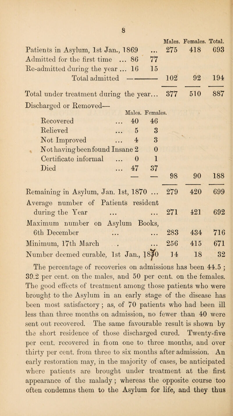 Males. Females. Total. Patients in Asylum, 1st Jan., 1869 275 418 693 Admitted for the first time . .. 86 77 Re-admitted during1 the vear . O t/ .. 16 15 Total admitted 102 92 194 Total under treatment during the year... 377 510 887 Discharged or Removed— Males. Females. Recovered ... 40 46 Relieved ... 5 3 Not Improved ... 4 3 N ot having been found Insane 2 0 Certificate informal ... 0 1 Died ... 47 37 - - 98 90 188 Remaining in Asylum, Jan. 1st, 1870 ... 279 420 699 Average number of Patients resident during the Year 271 421 692 Maximum number on Asylum Books, 6th December 283 434 716 Minimum, 17th March 256 415 671 Number deemed curable, 1st Jan., 18*jfo 14 18 32 The percentage of recoveries on admissions has been 44.5 ; 39.2 per cent, on the males, and 50 per cent, on the females. The good effects of treatment among those patients who were brought to the Asylum in an early stage of the disease has been most satisfactory; as, of 70 patients who had been ill less than three months on admission, no fewer than 40 were sent out recovered. The same favourable result is shown by the short residence of those discharged cured. Twenty-five per cent, recovered in fiom one to three months, and over thirty per cent, from three to six months after admission. An early restoration may, in the majority of cases, be anticipated where patients are brought under treatment at the first appearance of the malady; whereas the opposite course too often condemns them to the Asylum for life, and they thus