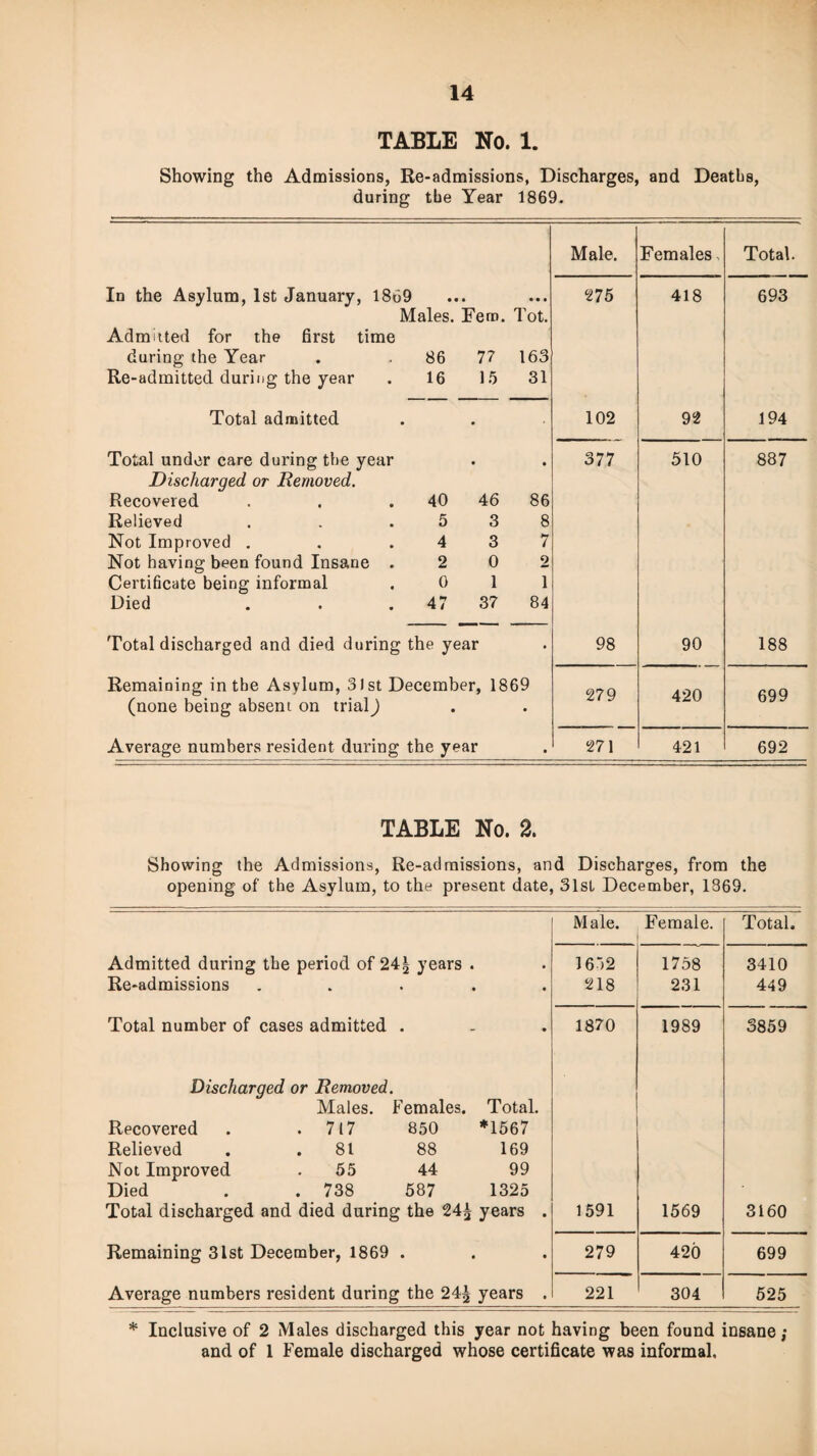 TABLE No. 1. Showing the Admissions, Re-admissions, Discharges, and Deaths, during the Year 1869. Male. Females, Total. In the Asylum, 1st January, 1869 Males. Fem. Tot. Admitted for the first time during the Year . 86 77 163 Re-admitted during the year . 16 15 31 275 418 693 Total admitted 102 92 194 Total under care during the year Discharged or Removed. Recovered . . . 40 46 86 Relieved . . .538 Not Improved . . .437 Not having been found Insane .202 Certificate being informal .011 Died . . 47 37 84 377 510 887 Total discharged and died during the year 98 90 188 Remaining in the Asylum, 31st December, 1869 (none being absent on trialJ 279 420 699 Average numbers resident during the year 271 421 692 TABLE No. 2. Showing the Admissions, Re-admissions, and Discharges, from the opening of the Asylum, to the present date, 31sl December, 1869. Male. Female. Total. Admitted during the period of 24^ years . Re-admissions . 1652 218 1758 231 3410 449 Total number of cases admitted . 1870 1989 3859 Discharged or Removed. Males. Females. Total. Recovered . .717 850 *1567 Relieved . .81 88 169 Not Improved . 55 44 99 Died . . 738 587 1325 Total discharged and died during the 24£ years . 1591 1569 3160 Remaining 31st December, 1869 . 279 420 699 Average numbers resident during the 24^ years . 221 304 525 * Inclusive of 2 Males discharged this year not having been found insane; and of 1 Female discharged whose certificate was informal.