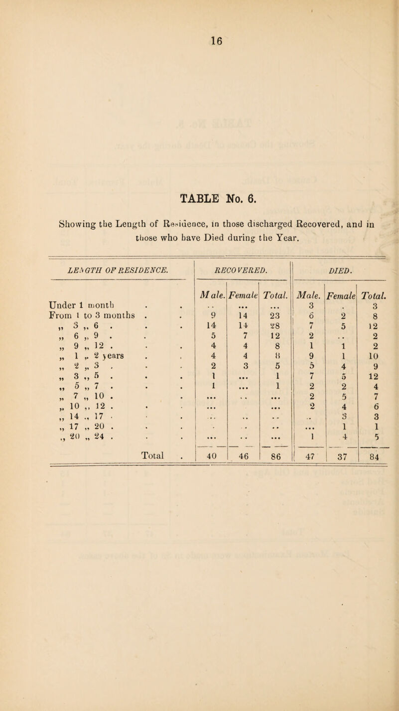 TABLE No. 6. Showing the Length of Residence, in those discharged Recovered, and in those who have Died daring the Year. LENGTH OF RESIDENCE. RECO VERED. DIED. Under 1 month M ale. Female • • • Total. Male. 3 Female Total. 3 From t to 3 months . 9 14 23 6 2 8 „ 3 ,, 6 . 14 14 28 7 5 12 ,, 6 ,, 9 . 5 7 12 2 , • 2 „ 9 „ 12 . 4 4 8 1 1 2 „ 1 2 jears 4 4 3 9 1 10 U) Q M Z 5* ° 2 3 5 5 4 9 n 3 ,) 5 , • . l • • • 1 7 5 12 it ^ » 7 • 1 • • • 1 2 2 4 „ 7 „ 10 . • • • * • • • • 2 5 7 „ 10 „ 12 . • • • • • • 2 4 6 „ 14 17 ■ • - «2 3 „ 17 20 . . • • • ... 1 1 „ 20 „ 24 . • • • • • • • • 1 4 5