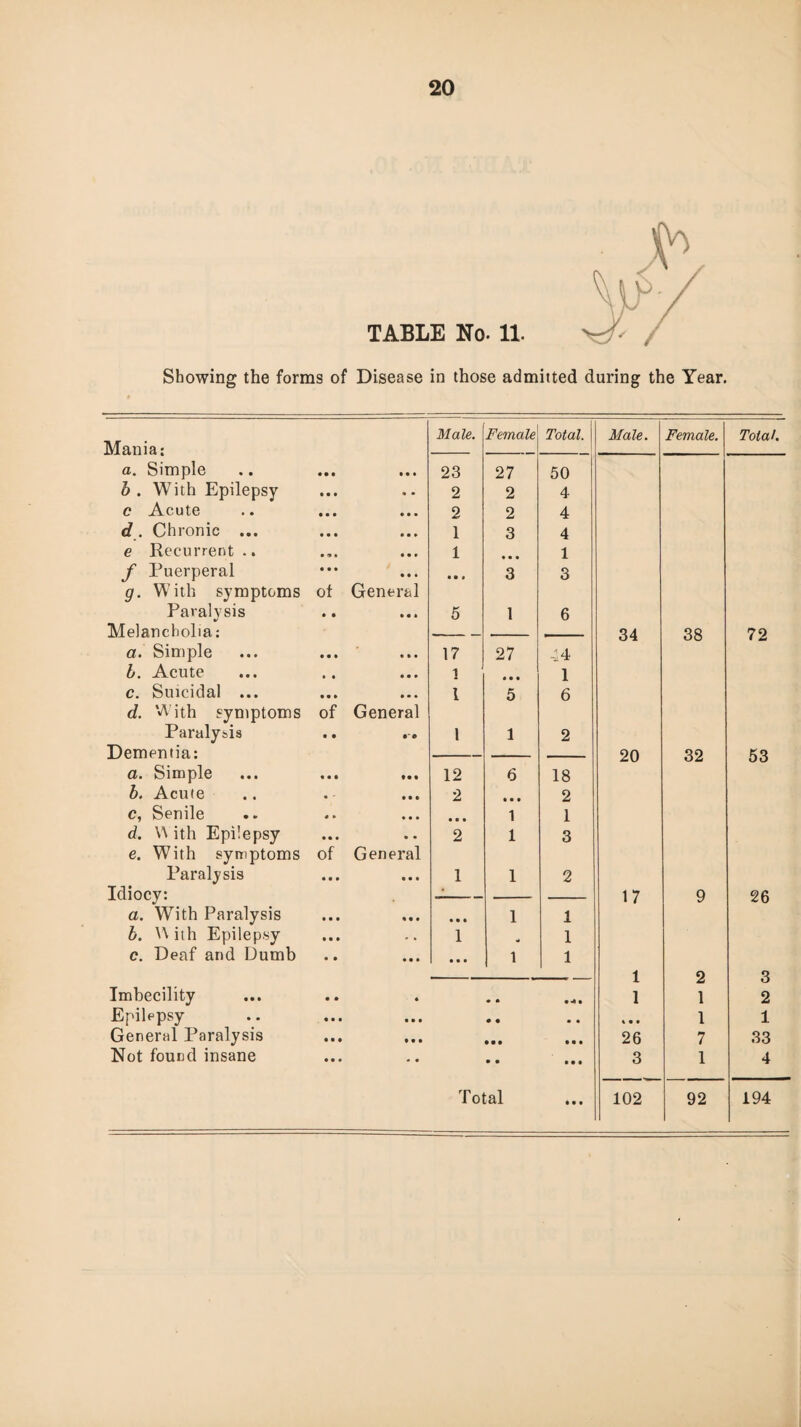 Showing the forms of Disease in those admitted during the Year. Mania: a. Simple b . With Epilepsy c Acute d . Chronic ... e Recurrent .. f Puerperal g. With symptoms of General Paralysis Melancholia: a. Simple b. Acute c. Suicidal ... d. With symptoms of General Paralysis .. .. Dementia: a. Simple b. Acute c. Senile d. W ith Epilepsy e. With symptoms of General Paralysis Idiocy: a. With Paralysis b. With Epilepsy c. Deaf and Dumb Imbecility Epilepsy General Paralysis Not found insane Male. Female Total. Male. Female. Total. 23 27 50 2 2 4 2 2 4 1 3 4 1 • • • 1 • • • 3 3 5 1 6 — 34 38 72 17 27 44 1 * • • 1 1 5 6 1 1 2 — 20 32 53 12 6 18 2 • • • 2 • • • 1 1 2 1 3 1 1 2 -- 17 9 26 • • • 1 1 1 * 1 • • • 1 1 1 2 3 * • • + • 1 1 2 • • • • % • • 1 1 • • • • • • 26 7 33 • • • • • 3 1 4 T otal • • • 102 92 194