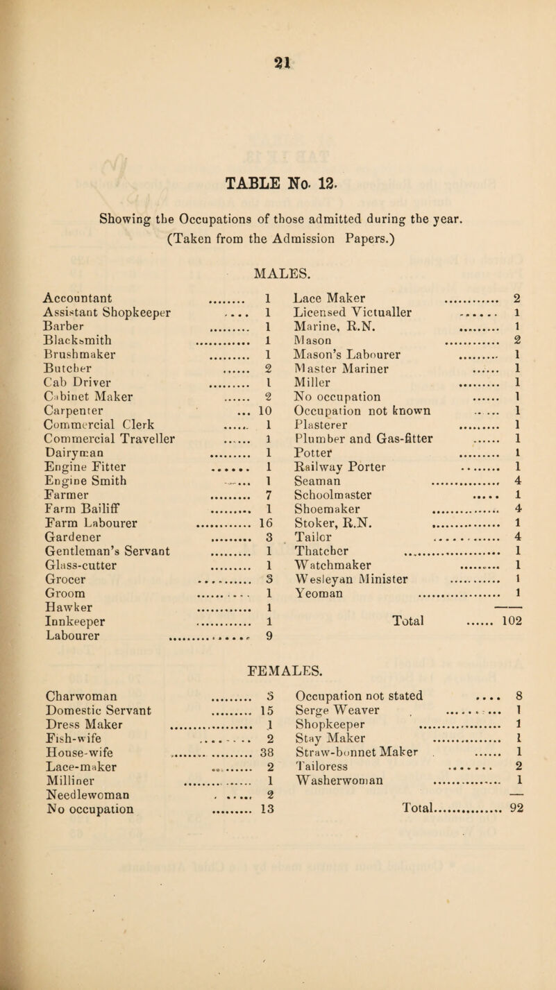 Showing the Occupations of those admitted during the year (Taken from the Admission Papers.) MALES. Accountant . 1 Lace Maker Assistant Shopkeeper .... 1 Licensed Victualler Barber . 1 Marine, R.N. Blacksmith . 1 Mason Brushmaker . 1 Mason’s Labourer Butcher 0> Master Mariner Cab Driver . 1 Miller Cabinet Maker . 2 No occupation Carpenter ... 10 Occupation not known Commercial Clerk .. 1 Plasterer Commercial Traveller . 1 Plumber and Gas-fitter Dairyman . 1 Potter Engine Fitter __ 1 Bailway Porter Engine Smith -~... 1 Seaman Farmer . 7 Schoolmaster Farm Bailiff . 1 Shoemaker Farm Labourer . 16 Stoker, R.N. Gardener . 3 Tailor Gentleman’s Servant . 1 Thatcher . Glass-cutter . 1 Watchmaker Grocer Cl .. o Wesleyan Minister Groom • 1 Yeoman . Hawker .. 1 Innkeeper .. 1 Total Labourer FEMALES. Charwoman . 3 Occupation not stated Domestic Servant . 15 Serge Weaver Dress Maker .... . 1 Shopkeeper . Fish-wife ....... 2 Stay Maker House-wife . 38 Straw-bonnet Maker Lace-maker .. 2 Tailoress Milliner .. 1 Washerwoman Needlewoman . 2 No occupation