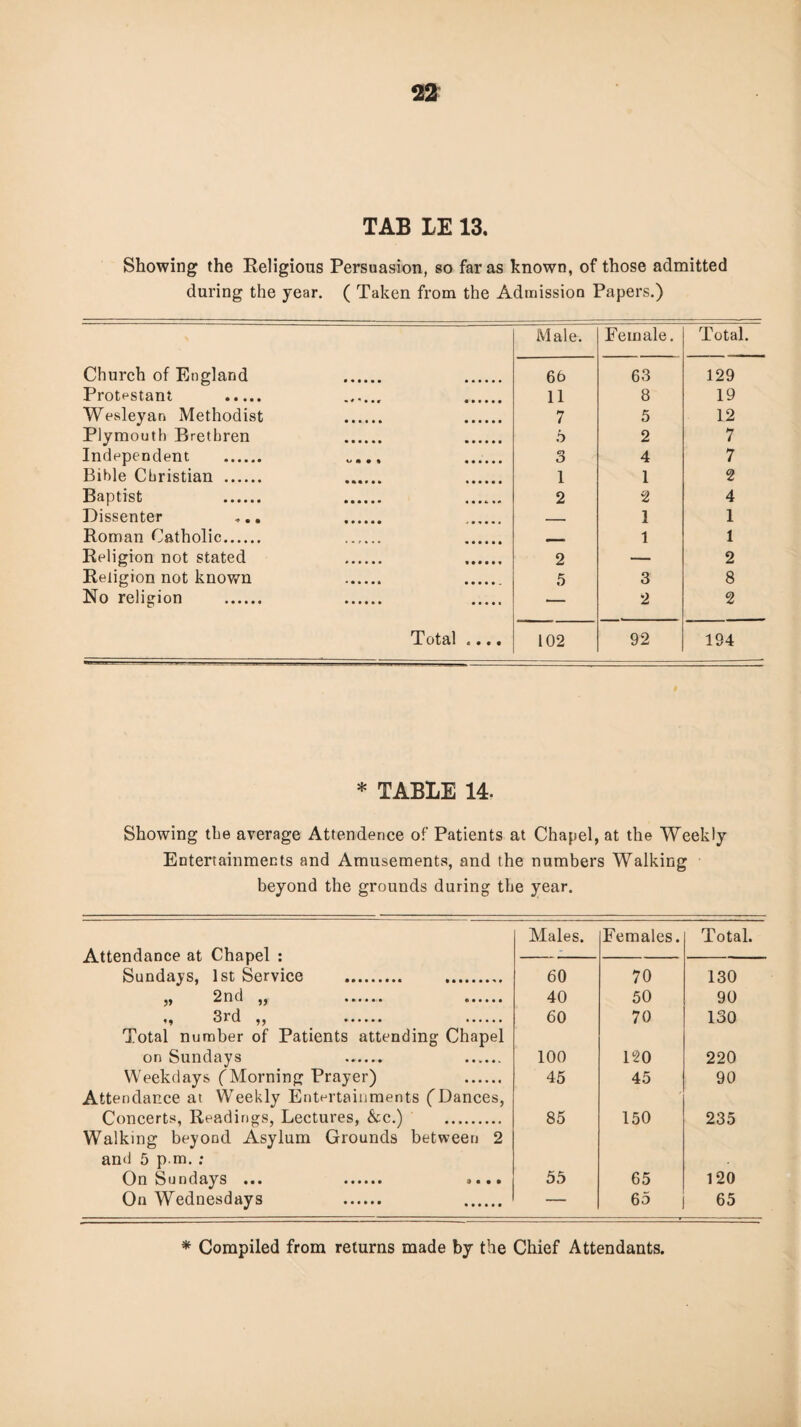 Showing the Religious Persuasion, so far as known, of those admitted during the year. ( Taken from the Admission Papers.) Male. Female. Total. Church of England . . 66 63 129 Protestant . .. . 11 8 19 Wesleyan Methodist . . 7 5 12 Plymouth Brethren . . 6 2 7 Independent . . o O 4 7 Bible Christian . . . 1 1 2 Baptist . . ...... 2 2 4 Dissenter ... . . — 1 1 Roman Catholic. . . 1 1 Religion not stated . . 2 — 2 Religion not known . . 5 3 8 No religion . . . — 2 2 Total .... 102 92 194 * TABLE 14. Showing the average Attendence of Patients at Chapel, at the Weekly Entertainments and Amusements, and the numbers Walking beyond the grounds during the year. Males. Females. Total. Attendance at Chapel : — Sundays, 1st Service . . 60 70 130 „ 2nd „ . . 40 50 90 3rd „ . . 60 70 130 Total number of Patients attending Chapel on Sundays . . 100 120 220 Weekdays (Morning Prayer) . 45 45 90 Attendance at Weekly Entertainments (Dances, Concerts, Readings, Lectures, &c.) . 85 150 235 Walking beyond Asylum Grounds between 2 and 5 p m. ; On Sundays ... . .... 55 65 120 On Wednesdays . . — 65 65 * Compiled from returns made by the Chief Attendants.