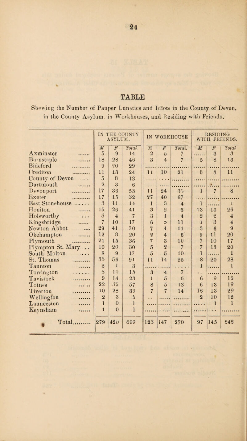 TABLE Skewing the Number of Pauper Lunatics and Idiots in the County of Devon, in the County Asylum in Workhouses, and Residing with Friends. IN THE COUNTY ASYLUM. M F Total. Axminster . 5 9 14 Barnstaple . 18 28 46 Bideford . 9 20 29 Creditou . 11 13 24 County of Devon .... 5 8 13 Dartmouth . 2 3 6 Devonport . 17 36 53 Exeter 17 15 32 East Stonehouse . 3 11 14 Honiton . 15 26 41 Holsworthy ... o O 4 7 Kingsbridge . 7 10 17 Newton Abbot 29 41 70 Okehampton . 12 8 20 Plymouth . 21 15 36 Plympton St. Mary .. 10 20 30 South Molton .... 8 9 17 St. Thomas . 35 56 9» Taunton . 2 1 3 Torrington 5 10 15 Tavistock . 9 14 23 Totnes ••• •• 22 35 57 Tiverton . 10 28 33 Wellington . 2 3 5 Launceston . 1 0 1 Kevnsham . V 1 0 1 t Total. 279 420 699 IN WORKHOUSE RESIDING WITH FRIENDS. M F Total. M F Total 2 5 7 3 3 3 4 7 5 8 13 11 10 21 8 3 11 • 11 24 35 1 4 8 27 40 67 1 3 4 1 1 o O 2 5 13 13 26 3 1 4 2 2 4 6 £> 11 1 3 4 7 4 11 3 6 9 2 4 6 9 11 20 7 3 10 7 10 17 5 2 7 7 13 20 5 5 10 1 1 11 14 25 8 20 28 1 1 3 4 7 1 5 6 6 9 15 8 5 13 6 13 19 7 7 14 16 13 29 2 10 12 1 1 123 147 270 97 145 242