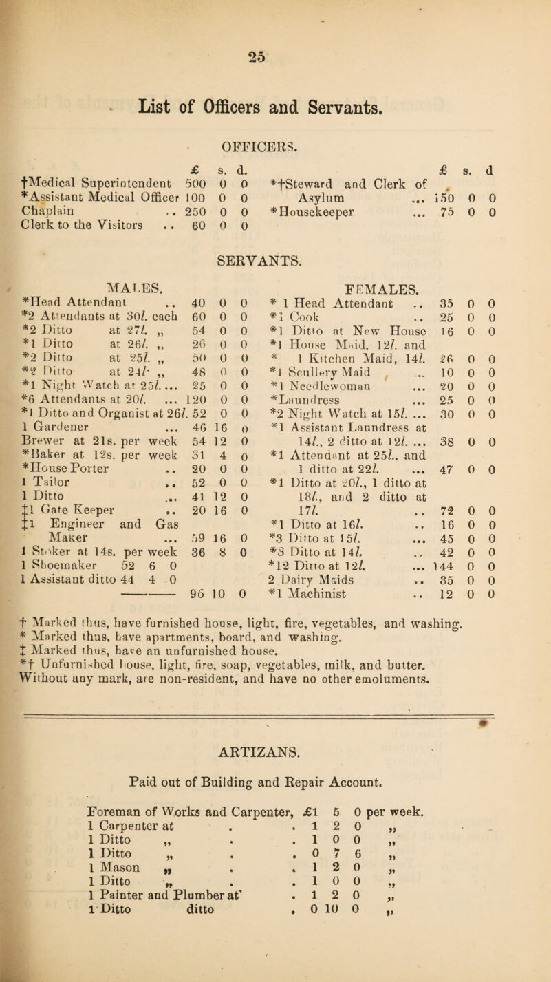 List of Officers and Servants. OFFICERS. £ s. d. £ s. d fMedical Superintendent 500 0 0 *fSteward and Clerk of * Assistant Medical Officer 100 0 0 Asylum i 50 0 0 Chaplain 250 0 0 * Housekeeper 75 0 0 Clerk to the Visitors 60 0 0 SERVANTS. MALES. F KM ALES. *Head Attendant 40 0 0 * 1 Head Attendant 35 0 0 *2 Attendants at 30/. each 60 0 0 *1 Cook 25 0 0 *2 Ditto at 271. „ 54 0 0 *1 Ditto at New House 16 0 0 *1 Ditto at 26/. ,, 26 0 0 *1 House Maid, 12/. and *2 Ditto at 25/. „ 50 0 0 * 1 Kitchen Maid, 14/. 26 0 0 *2 Ditto at 24/• ,, 48 0 0 *1 Scullery Maid 10 0 0 *1 Night Watch at 25/.... 25 0 0 *1 Needlewoman 20 0 0 *6 Attendants at 20/. 120 0 0 ^Laundress 25 0 0 *1 Ditto and Organist at 26/. 52 0 0 *2 Night Watch at 15/. ... 30 0 0 1 Gardener 46 16 0 *1 Assistant Laundress at Brewer at 21s. per week 54 12 0 14/., 2 ditto at 12/. ... 38 0 0 *Baker at 12s. per week 31 4 0 *1 Attendant at 25/.. and *House Porter 20 0 0 1 ditto at 22/. 47 0 0 l Tailor 52 0 0 *1 Ditto at 20/., 1 ditto at 1 Ditto 41 12 0 18/., and 2 ditto at Jl Gate Keeper 20 16 0 17/. 72 0 0 Jl Engineer and Gas *1 Ditto at 16/. 16 0 0 Maker 59 16 0 *3 Ditto at 15/. 45 0 0 1 Stoker at 14s. per week 36 8 0 *3 Ditto at 14/, 42 0 0 1 Shoemaker 52 6 0 *12 Ditto at 1 2/. 144 0 0 1 Assistant ditto 44 4 0 2 Dairy Maids 35 0 0 96 10 0 *1 Machinist 12 0 0 t Marked thus, have furnished house, light, fire, vegetables, and washing. * Marked thus, have apartments, board, and washing. t Marked thus, have an unfurnished house. *f Unfurnished house, light, fire, soap, vegetables, milk, and butter. Without any mark, are non-resident, and have no other emoluments. ARTIZANS. Paid out of Building and Repair Account. Foreman of Works and Carpenter, 1 Carpenter at 1 Ditto 1 Ditto 1 Mason 1 Ditto „ 1 Painter and Plumber at’ 1 Ditto ditto »> £1 5 1 2 1 0 0 7 1 2 1 0 1 2 0 10 0 per week. 0 6 0 0 0 0 » )• »>