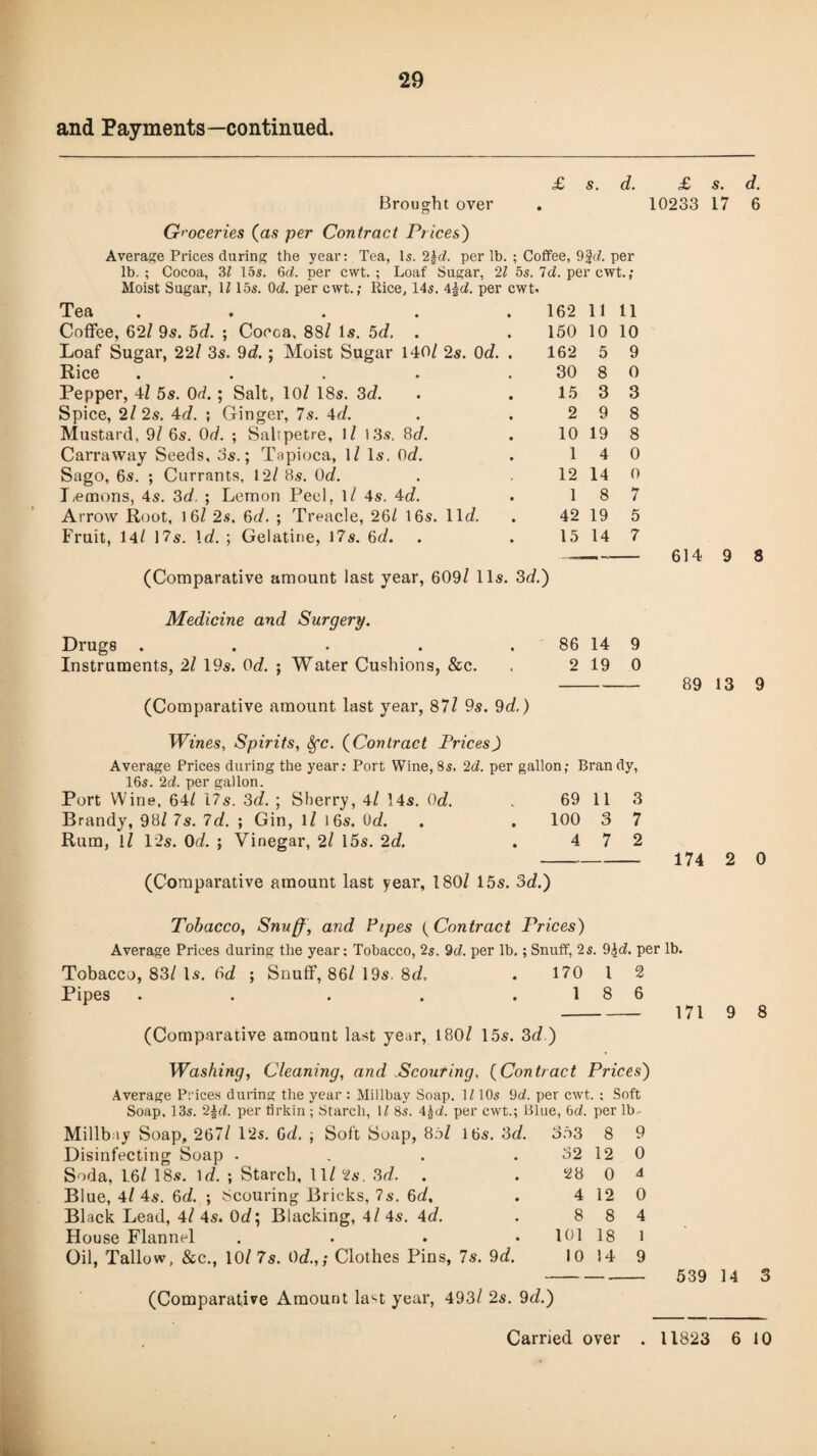 and Payments—continued. £ s. d. £ Brought over . 10233 Groceries (as per Contract Prices') Average Prices during the year: Tea, Is. 2\d. per lb. ; Coffee, 9|d. per lb.; Cocoa, 31 las. 6d. per cwt. ; Loaf Sugar, 21 5s. 7d. per cwt.; Moist Sugar, B 15s. Od. per cwt.; Rice, 14s. \\d. per cwt. Tea ..... Coffee, 62/ 9s. 5d. ; Cocoa, 88/ Is. 5d, . Loaf Sugar, 22/ 3s. 9d.; Moist Sugar 140/ 2s. Od. . Rice ..... Pepper, 4/ 5s. Od.; Salt, 10/ 18s. 3d. Spice, 2/ 2s. 4d. ; Ginger, 7s. 4d. Mustard, 9/ 6s. Od. ; Saltpetre, 1/ 13s. 8d. Carraway Seeds, os.; Tapioca, 1/ Is. Od. Sago, 6s. ; Currants, 12/ 8s. Od. Lemons, 4s. 3d. ; Lemon Peel, 1/ 4s. 4o?. Arrow Root, 16/ 2s. 6d. ; Treacle, 26/ 16s. lie/. Fruit, 14/ 17s. 1 d. ; Gelatine, 17s. 6d. (Comparative amount last year, 609/ 11s. 3d.) Medicine and Surgery. Drugs . . • . . 86 14 9 Instruments, 2/ 19s. Od. ; Water Cushions, &c. . 2 19 0 -89 (Comparative amount last year, 87/ 9s. 9d.) Wines, Spirits, Sfc. (Contract Prices) Average Prices during the year; Port Wine,8s. 2d. per gallon; Brandy, 16s. 2d. per gallon. Port Wine, 64/ 17s. 3d. ; Sherry, 4/ 14s. Oal. . 69 11 3 Brandy, 98/ 7s. Id. ; Gin, 1/ 16s. Od. . . 100 3 7 Rum, 1/ 12s. Od. ; Vinegar, 2/ 15s. 2d. . 4 7 2 -174 (Comparative amount last year, 180/ 15s. 3d.) 162 11 11 150 10 10 162 5 9 30 8 0 15 3 3 2 9 8 10 19 8 1 4 0 12 14 0 1 8 7 42 19 5 15 14 7 Tobacco, Snuff, and Pipes {Contract Prices) Average Prices during the year; Tobacco, 2s. 9d. per lb.; Snuff, 2s. 9|d. per lb. Tobacco, 83/ Is. 6d ; Snuff, 86/ 19s. 8d, . 170 l 2 Pipes . . . . .18 6 -171 (Comparative amount last year, 180/ 15s. 3d ) Washing, Cleaning, and .Scouring, (Contract Prices) Average Prices during the year : Millbay Soap. M 10s 9d. per cwt. ; Soft Soap, 13s. 2fd. per lirkin ; Starch, 11 8s. 4\d. per cwt.; Blue, 6d. per lb- Millbay Soap, 267/ Pis. 6d. ; Soft Soap, 85/ 16s. 3d. 353 8 9 Disinfecting Soap . . . . 32 12 0 Soda, 1.6/ 18s. \d. ; Starch, 11/ 2s. 3d. . 28 0 4 Blue, 4/ 4s. 6d. ; Scouring Bricks, 7s. 6d, . 4 12 0 Black Lead, 4/ 4s. 0c/; Blacking, 4/ 4s. 4d. . 8 8 4 House Flannel .... 101 18 l Oil, Tallow, &c., 10/ 7s. Od.,; Clothes Pins, 7s. 9d. 10 14 9 (Comparative Amount la^t year, 493/ 2s. 9d.) 539 s. d. 17 6 9 8 13 9 2 0 9 8 14 3 Carried over . 11823 6 10