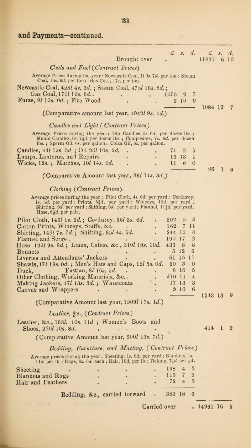 and Payments—continued. £ s« d. £ s. d. Brought over . 11823 6 10 Coals and Fuel ( Contract Prices) Average Prices during the year .• Newcastle Coal, 1/ Os.Id. per ton ; Steam Coal, 16s. 6d. per ton; Gas Coal, i7s, per ton. Newcastle Coal, 428/ 4*. 3d. ; Steam Coal, 475/ 18s. 8d.; Gas Coal, 170/ 19s. 8d.. . . 1075 2 7 Furze, 9l 10s. 0d. ; Fire Wood . . 9 10 0 - 1084 12 7 (Comparative amount last year, 1042/ 9s. 1c?.) Candles and Light ( Contract Prices) Average Prices during the year: Dip Candles, 5s. 6d per dozen lbs.; Mould Candles, 6s. 7\d. per dozen lbs.; Composites, 7s. Od. per dozen lbs. ; Sperm Oil, 6s. per gallon; Colza Oil, 5s. per gallon. Candles, 44/ 12s. 3d. ; Oil 26/ 10s. 2c/. . 712 5 Lamps, Lanterns, and Repairs . . 13 13 1 Wicks, 12s. ; Matches, 10/ 14s. 0d. . . 116 0 -96 1 6 (Comparative Amount last year, 86/ 11s. 3c?.) Clothing (Contract Prices), Average prices during the year : Pilot Cloth, 4s. 6d. per yard; Corduroy, Is. 5 d, per yard; Prints, 5f d. per yard; Winceys, 10<7, per yard; Shirting, 9d. per yard ; Shifting, 6cl. per yard; Flannel, 111d. per yard, Hose, 8|c7. per pair. Pilot Cloth, 146/ Is. 9d.; Corduroy, 56/ 3s. 6d. . 202 5 Cotton Prints, Winceys, Stuffs, &c. . . 162 7 Shirting, 149/ 7s. 7c?. ; Shifting, 95/ 4s. 5d. . 244 12 Flannel and Serge . . . . 190 17 Hose, 122/ 9s. 8d.; Linen, Calico, &c , 310/ 19s. 10c?. 433 8 Bonnets . . . 5 12 Liveries and Attendants’ Jackets • . 61 15 Shawls, 17/ 18s. Oc?. ; Men’s Hats and Caps, 12/ 5s. Od. 30 3 Duck, Fustian, 8/ 16s. 5d. . .8 16 Other Clothing, Working Materials, &c.. . 210 11 Making Jackets, 17/ 13s. 3d. ; Waistcoats . 17 13 Canvas and Wrappers . . . 5 10 11 0 2 6 6 11 0 5 4 3 6 (Comparative Amount last year, 1509/ 17s. lc?.) 1543 13 9 Leather, Sfc., (Contract Prices) Leather, &c., 183/. 10s. 11c?, ; Women's Boots and Shoes, 230/ 10s. 8d. . . 414 (Comparative Amount last year, 500/ 13s. 7c?.) Bedding, Furniture, and Matting, (Contract Prices) Average prices during the year: Sheeting, Is. Od. per yard; Blankets, Is. 1 lei. per lb.; Rugs, 6s. 6d. each ; Hair, lOd. per lb.; Ticking, 7fd. per yd. Sheeting .... 198 4 3 Blankets and Rugs . . . 113 7 9 Hair and Feathers . . - 72 4 3 Bedding, &c., carried forward 383 16 3 9